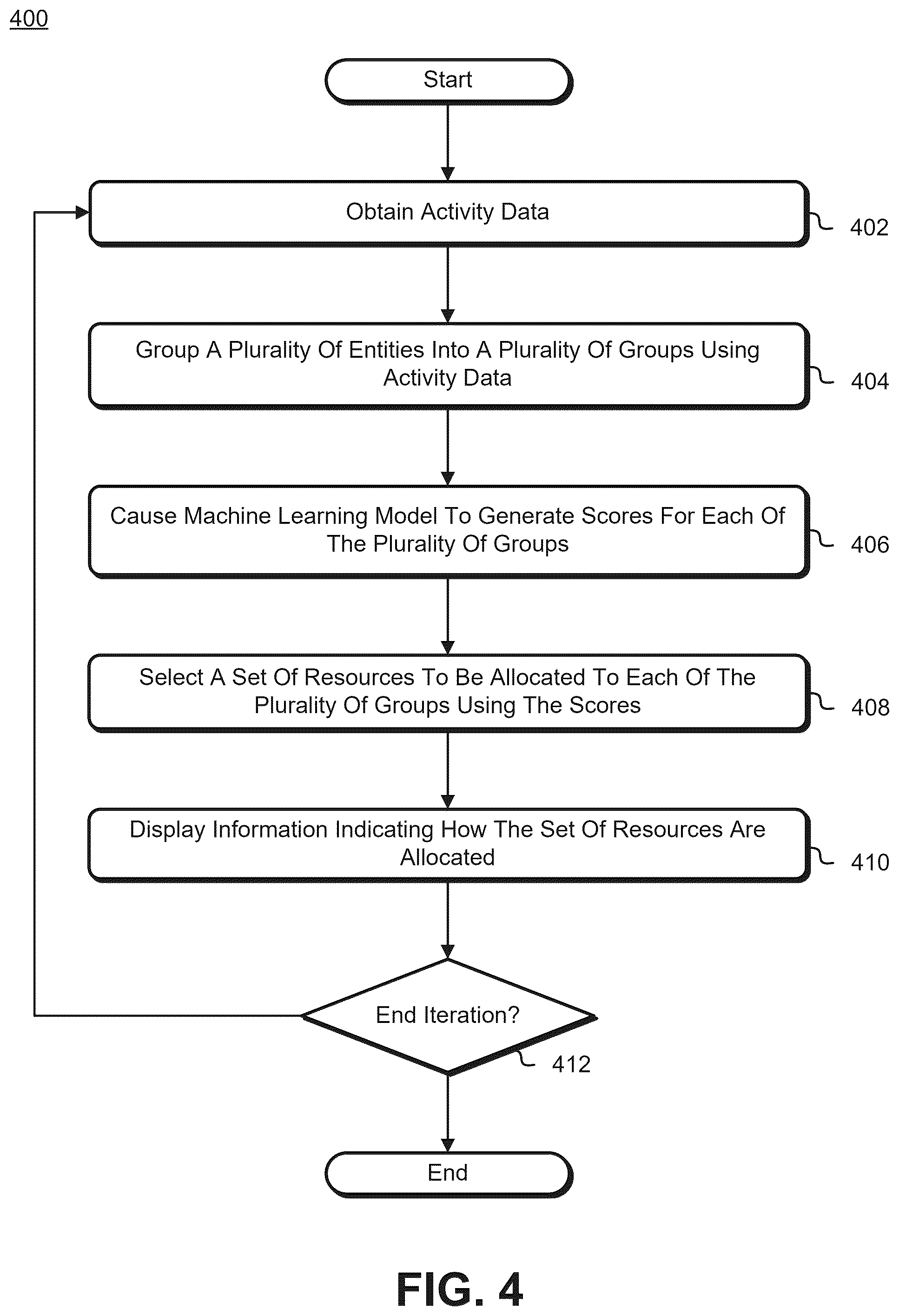 Patent US12328359 Figure 4 – Allocating resources based on group performance metrics computed using machine learning models