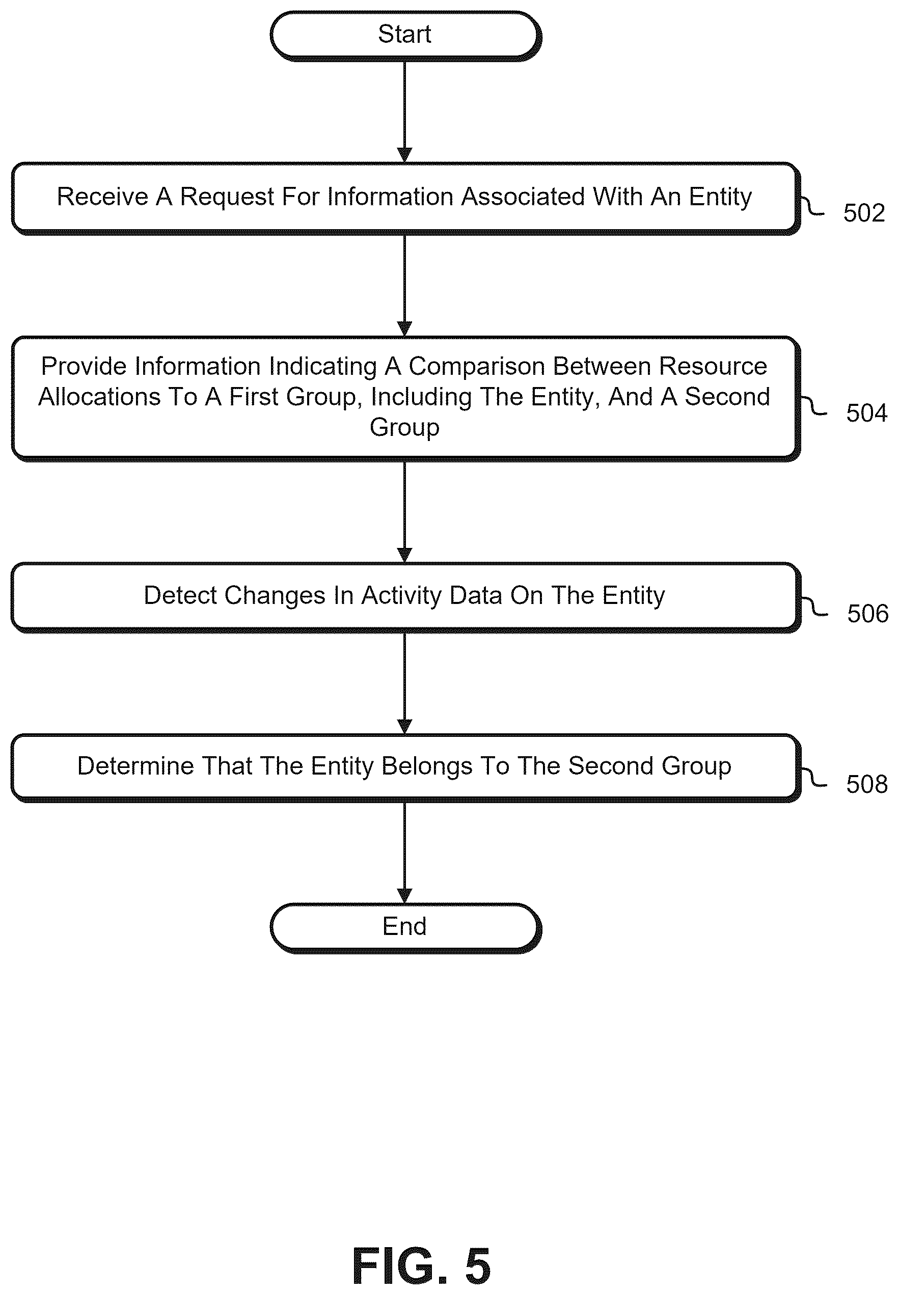 Patent US12328359 Figure 5 – Allocating resources based on group performance metrics computed using machine learning models