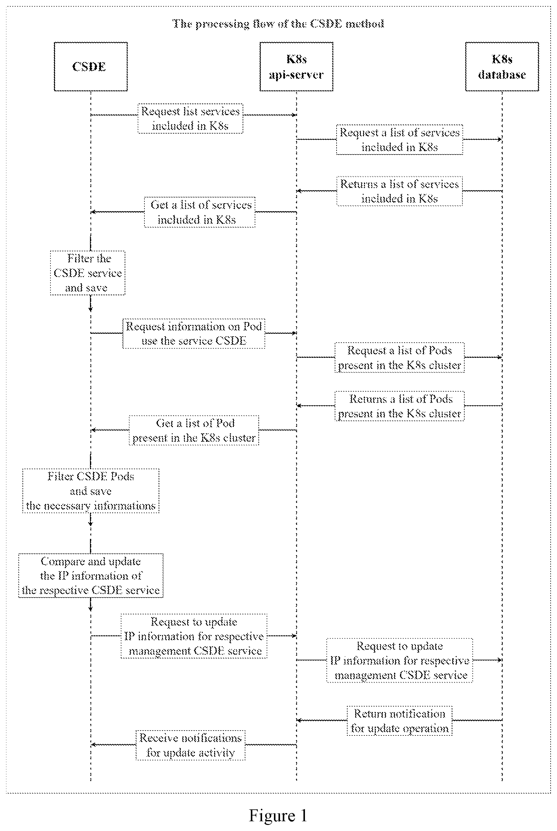 Patent US12328370 Figure 1 – Method of finding service endpoints that can be customized