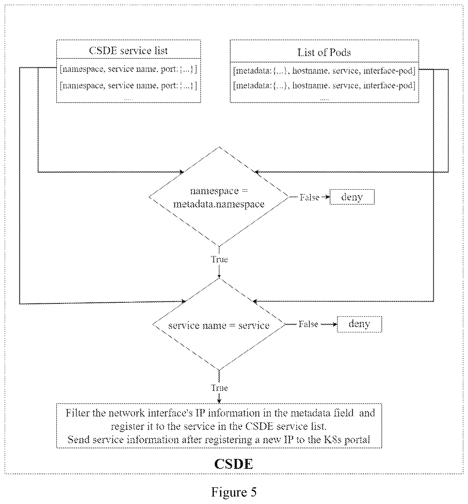 Patent US12328370 Figure 5 – Method of finding service endpoints that can be customized