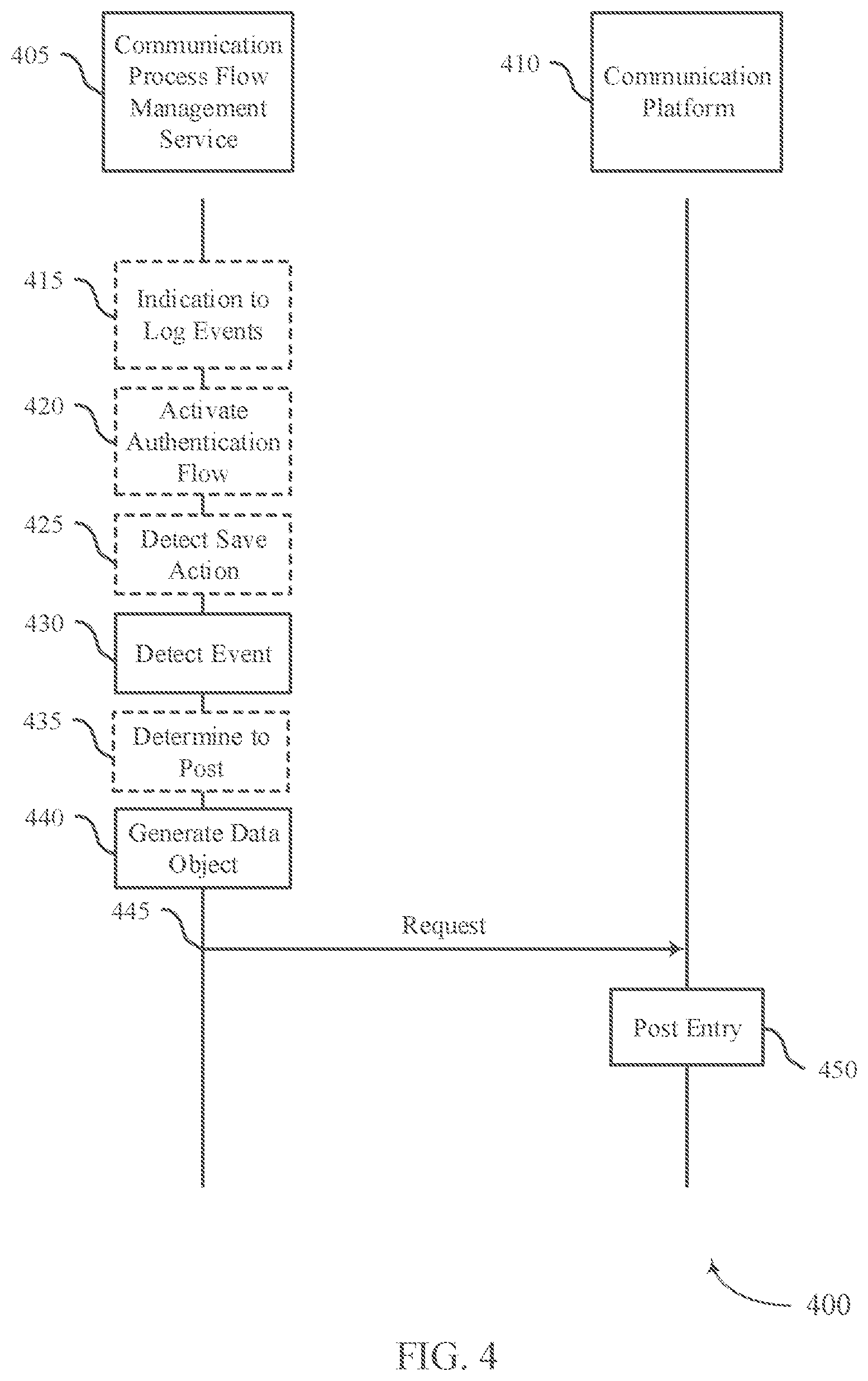 Patent US12328376 Figure 4 – Techniques for cross-platform communication process flow object posting