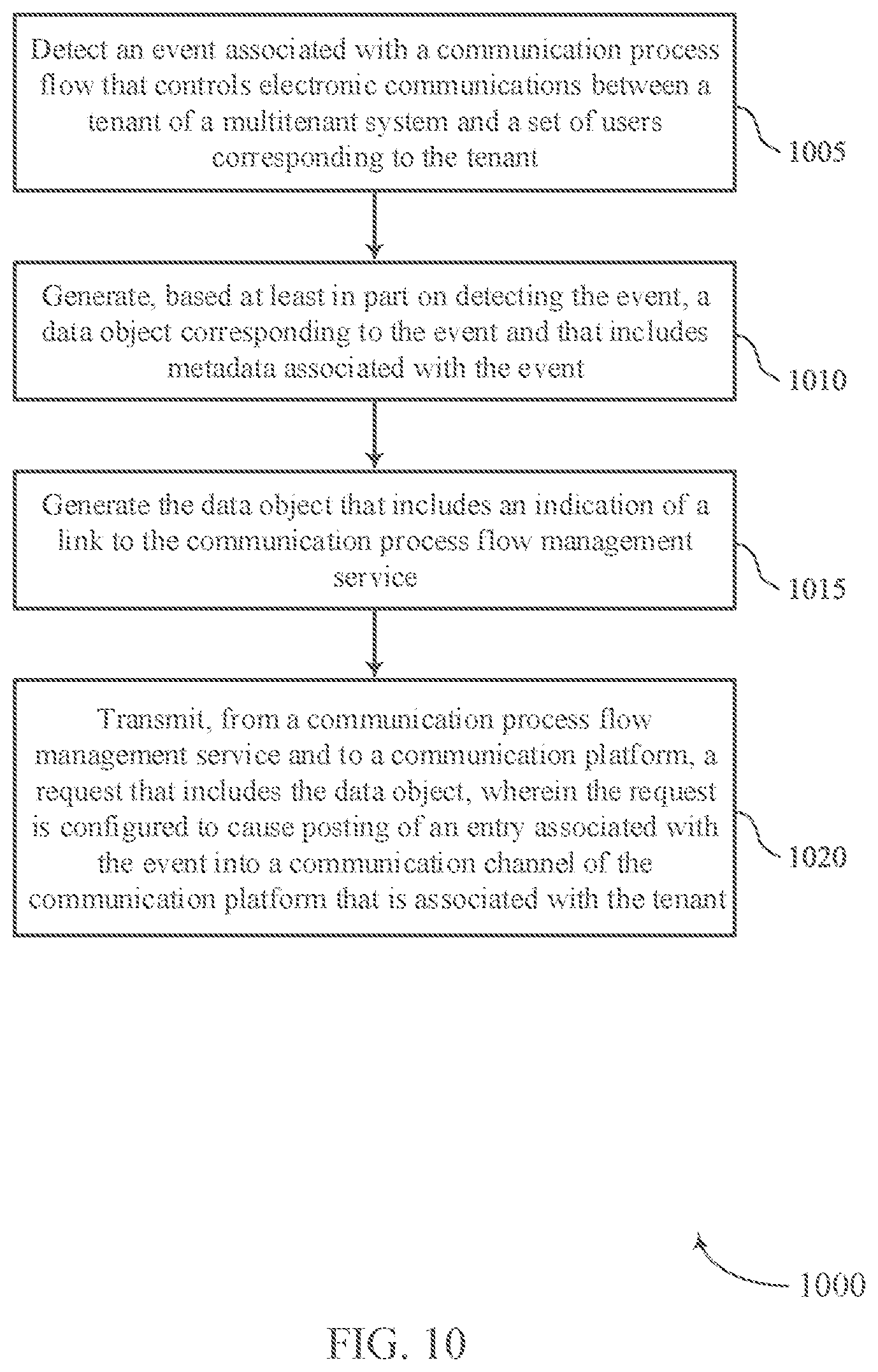 Patent US12328376 Figure 10 – Techniques for cross-platform communication process flow object posting