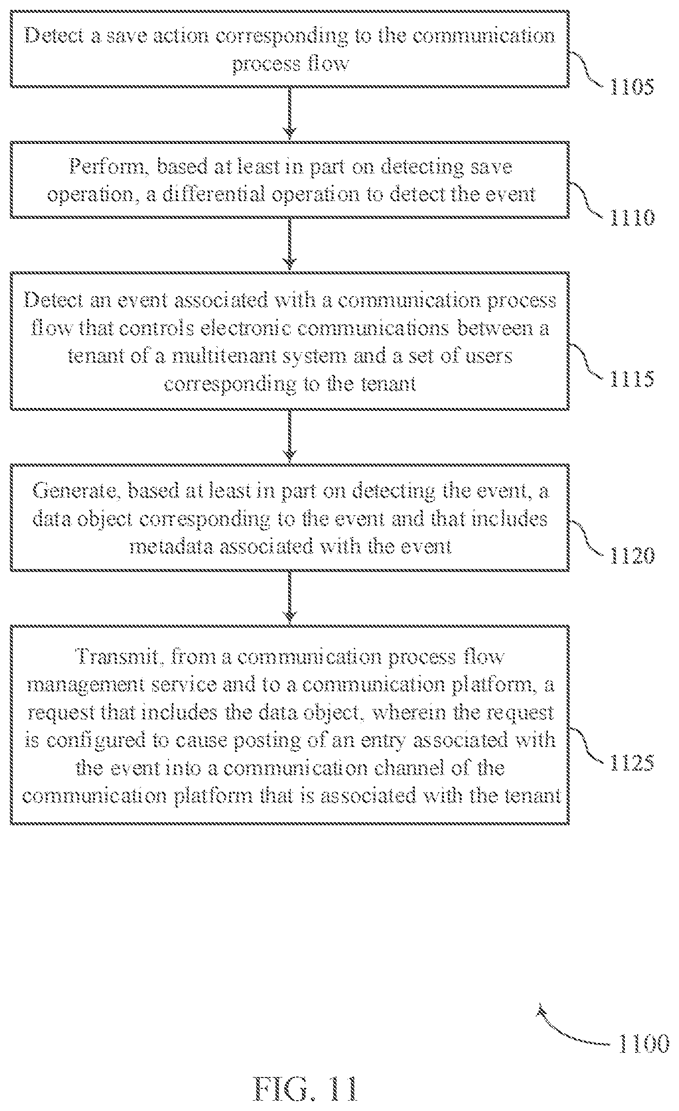 Patent US12328376 Figure 11 – Techniques for cross-platform communication process flow object posting