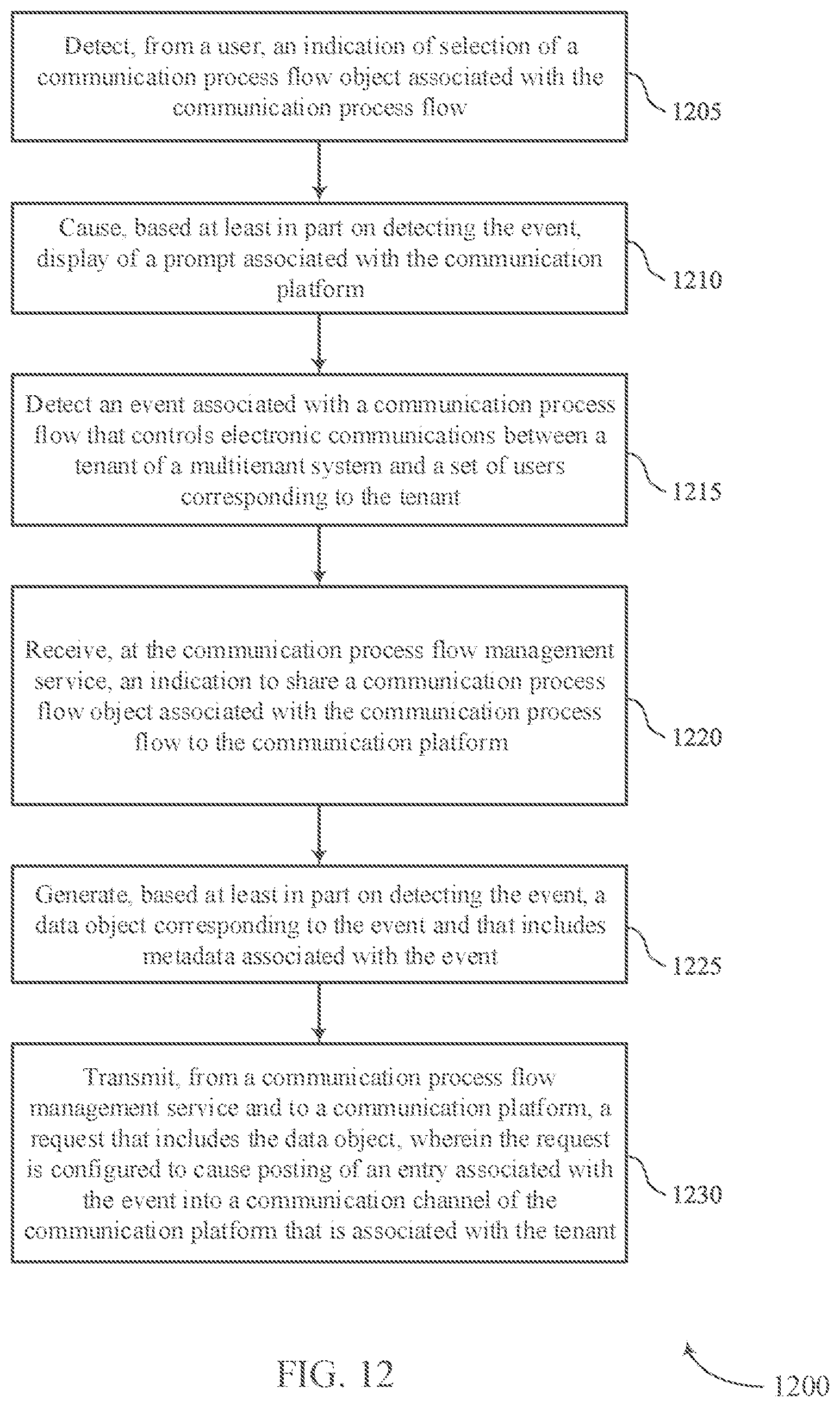 Patent US12328376 Figure 12 – Techniques for cross-platform communication process flow object posting