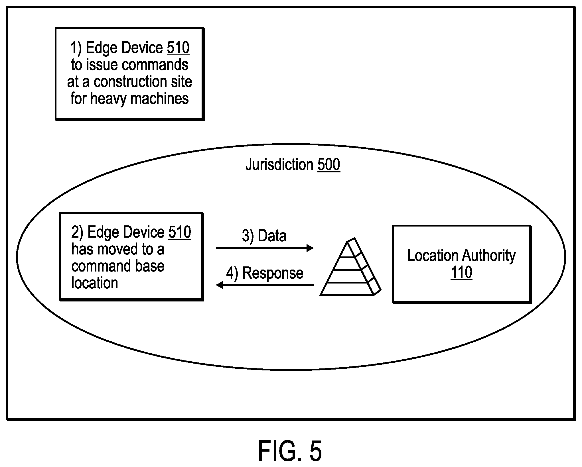 Patent US12328385 Figure 5 – Providing security for edge computing using location data