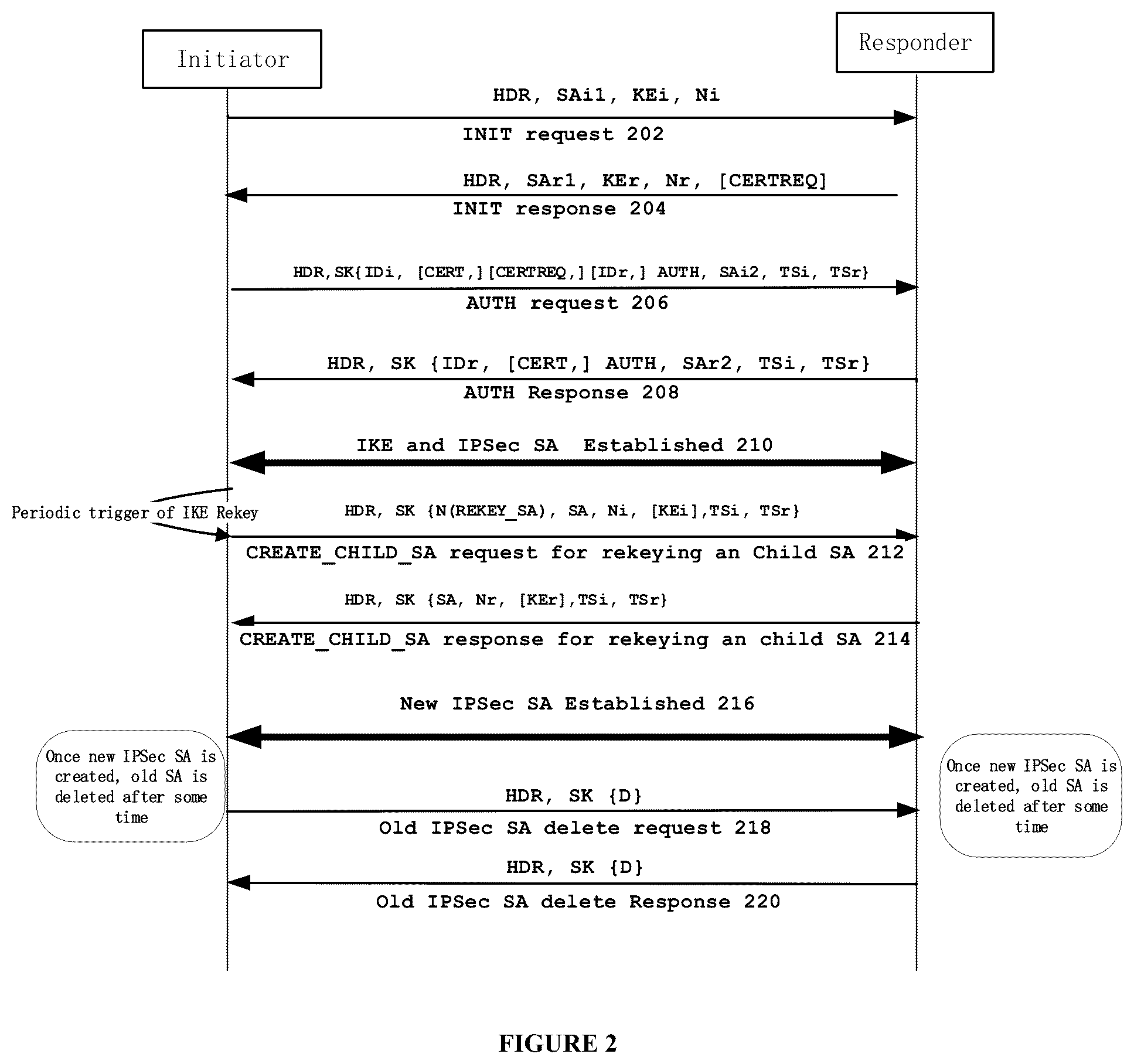 Patent US12328392 Figure 3 – Rekeying a security association (SA)