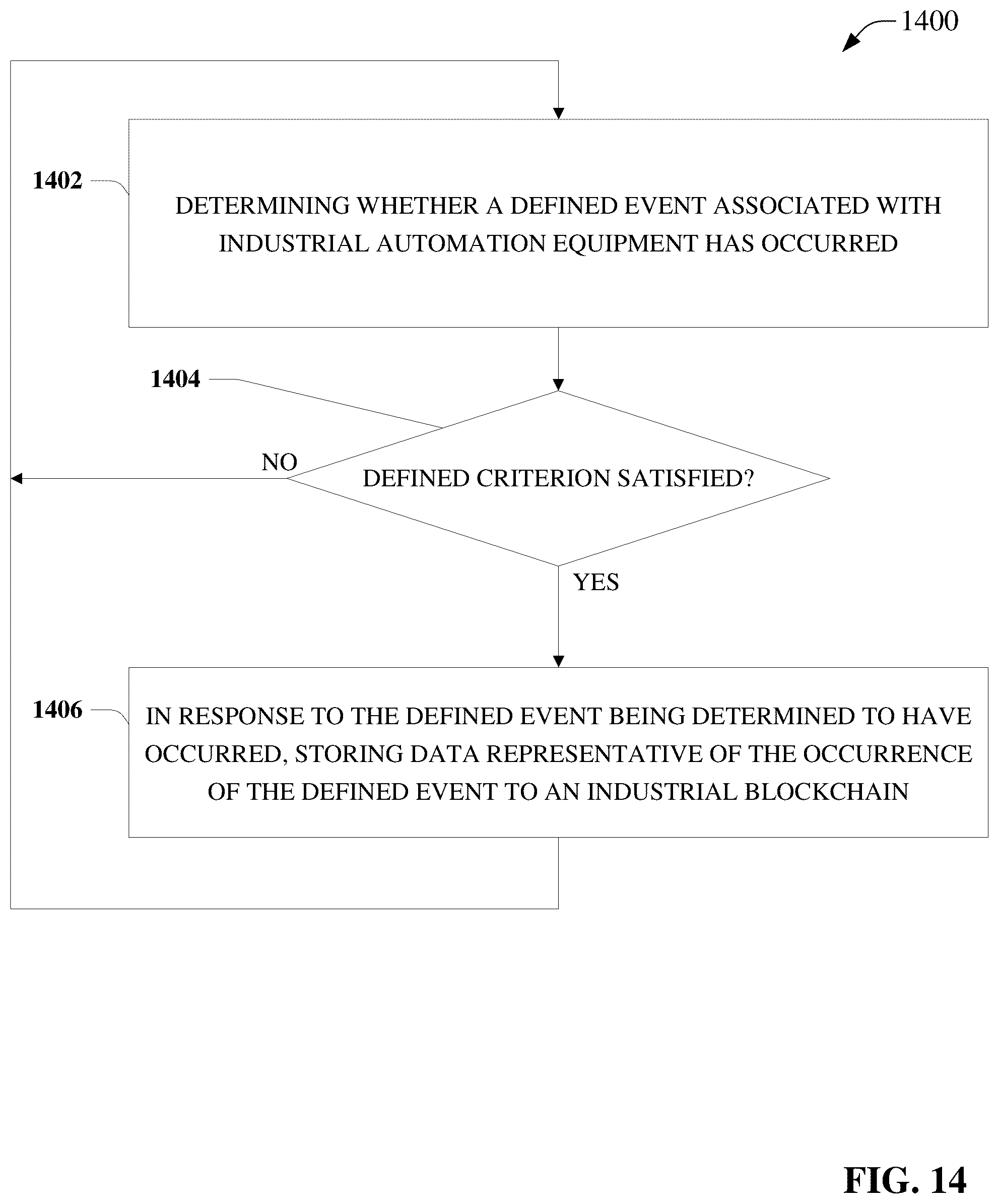 Patent US12328401 Figure 14 – Industrial blockchain enabled automation control