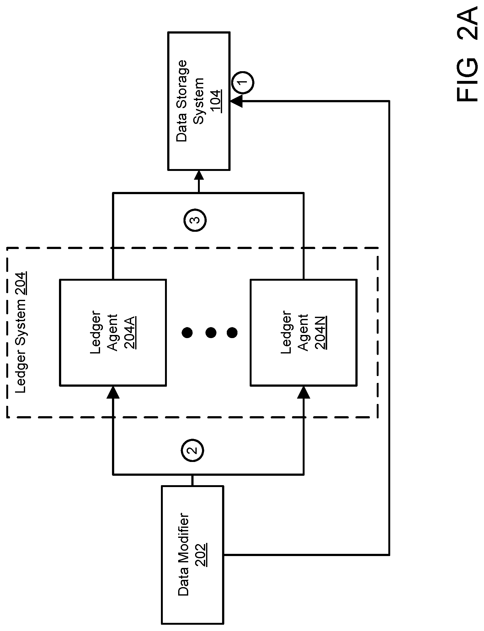 Patent US12328402 Figure 2 – Securing data transactions through a distributed ledger system