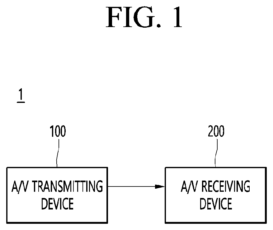 Patent US12328470 Figure 1 – A/V reception device and wireless display system