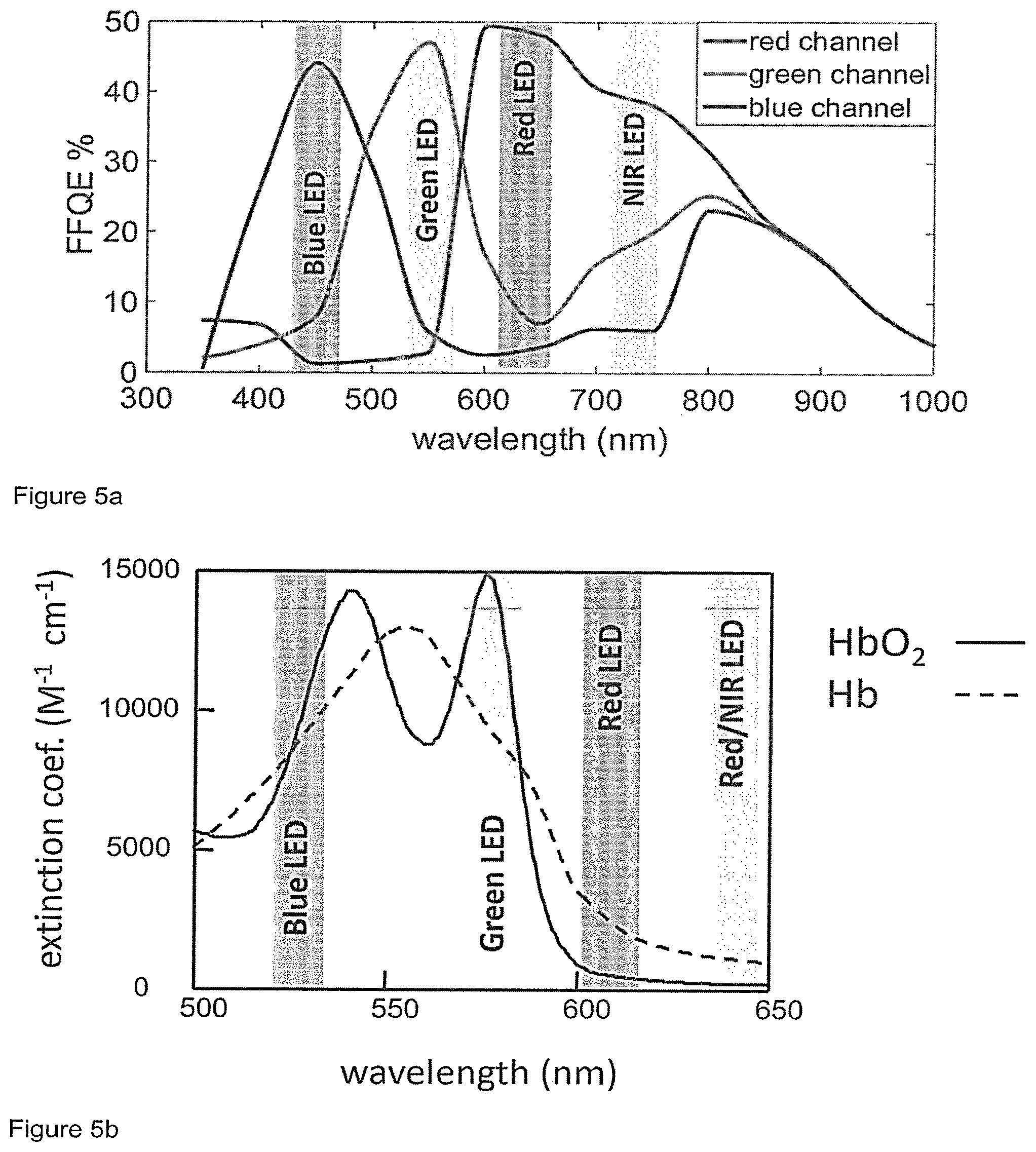 Patent US12328516 Figure 5 – Hybrid visible and near infrared imaging with an RGB color filter array sensor