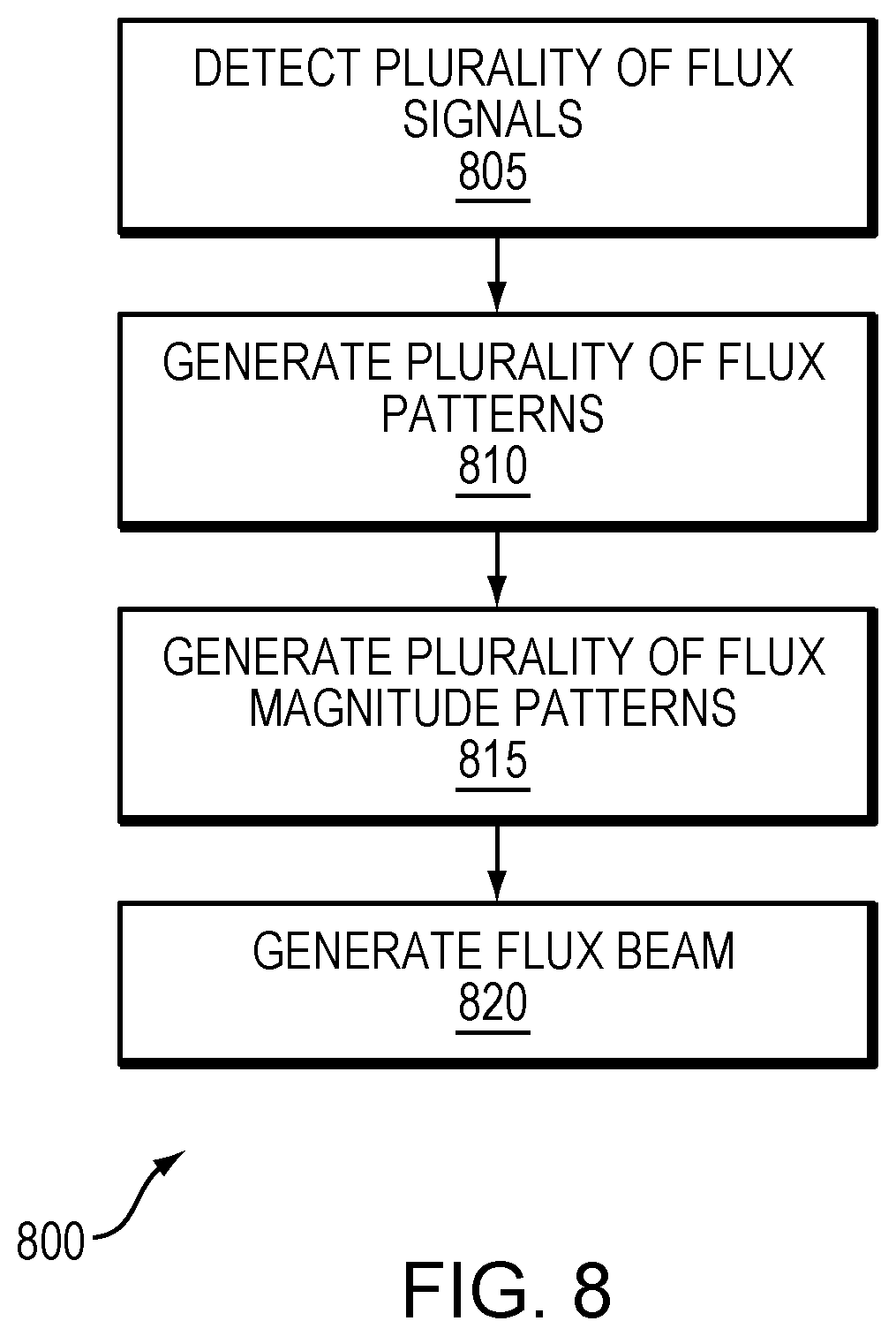 Patent US12328555 Figure 8 – Flux beamforming