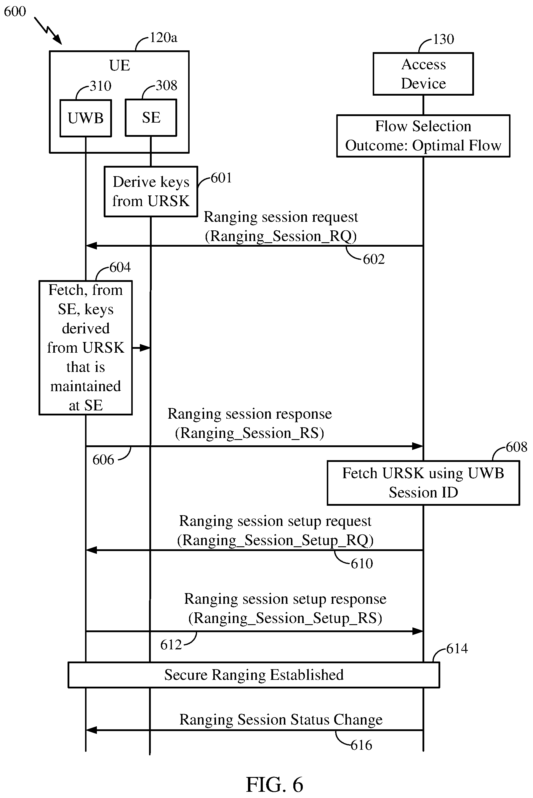 Patent US12328572 Figure 6 – Digital key derivation distribution between a secure element and ultra-wide band module