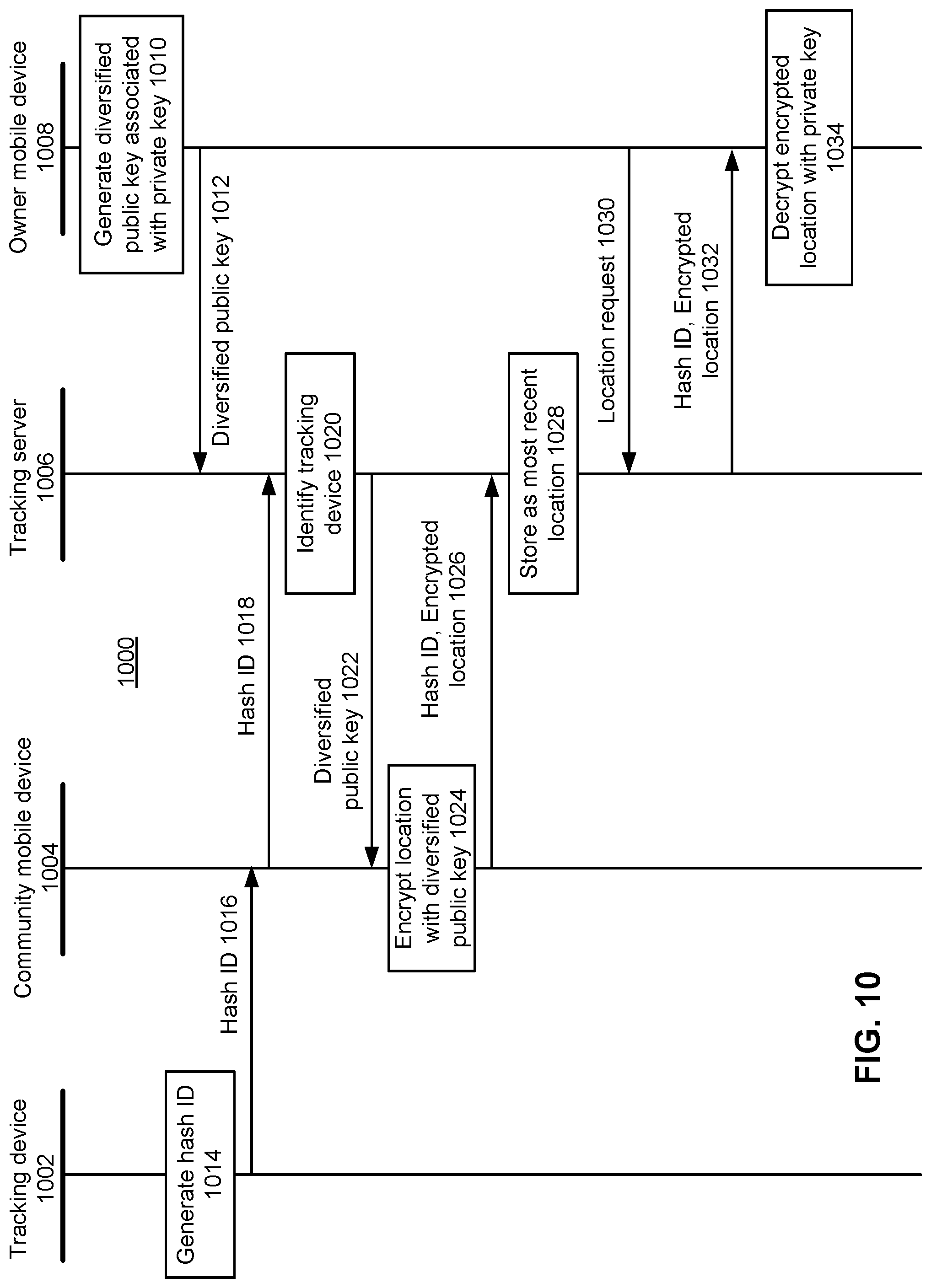 Patent US12328579 Figure 10 – End-to-end encryption with distributed key management in a tracking device environment
