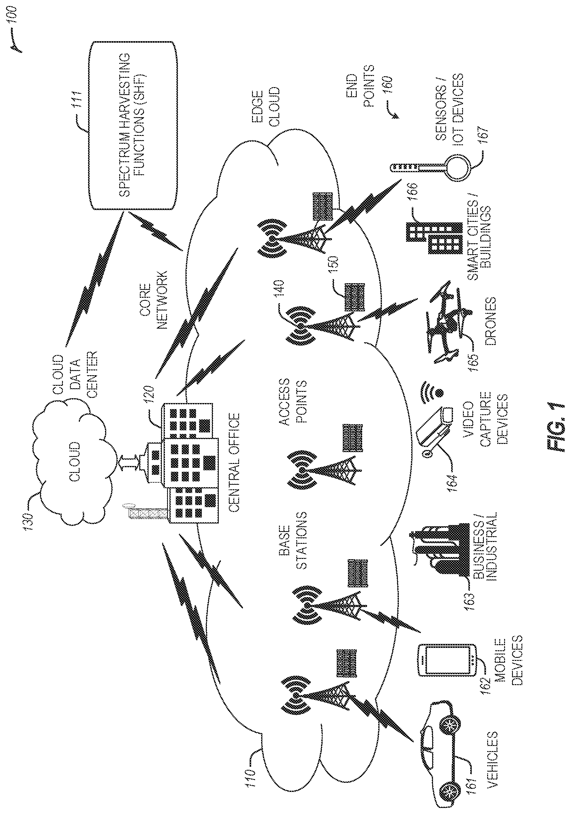 Patent US12328593 Figure 1 – Unlicensed spectrum harvesting with collaborative spectrum sensing in next generation networks
