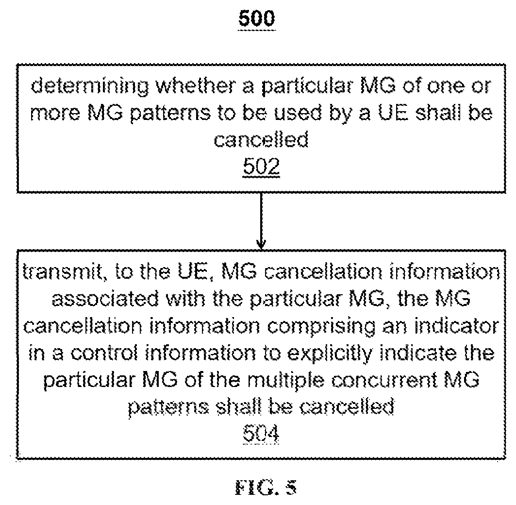 Patent US12328613 Figure 4 – Measurement gap cancellation