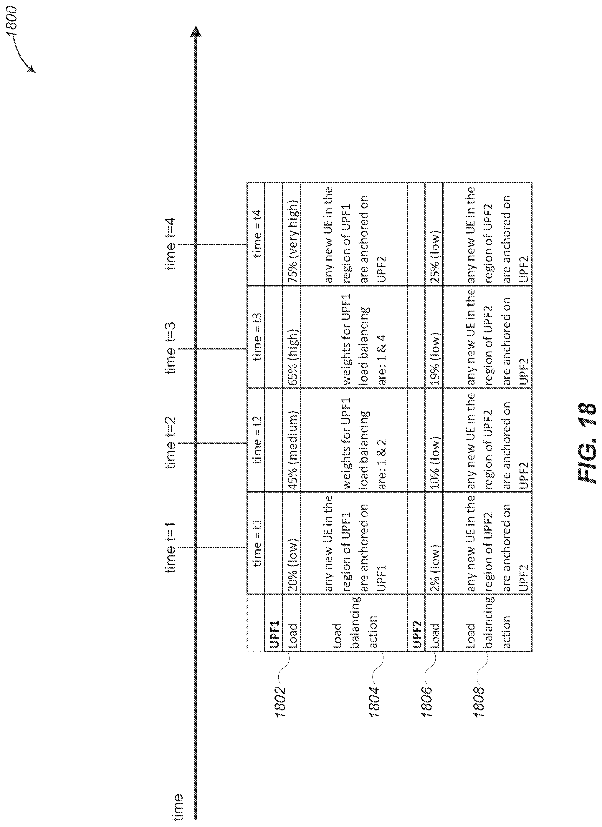 Patent US12328621 Figure 18 – User plane function (UPF) load balancing based on special considerations for low latency traffic