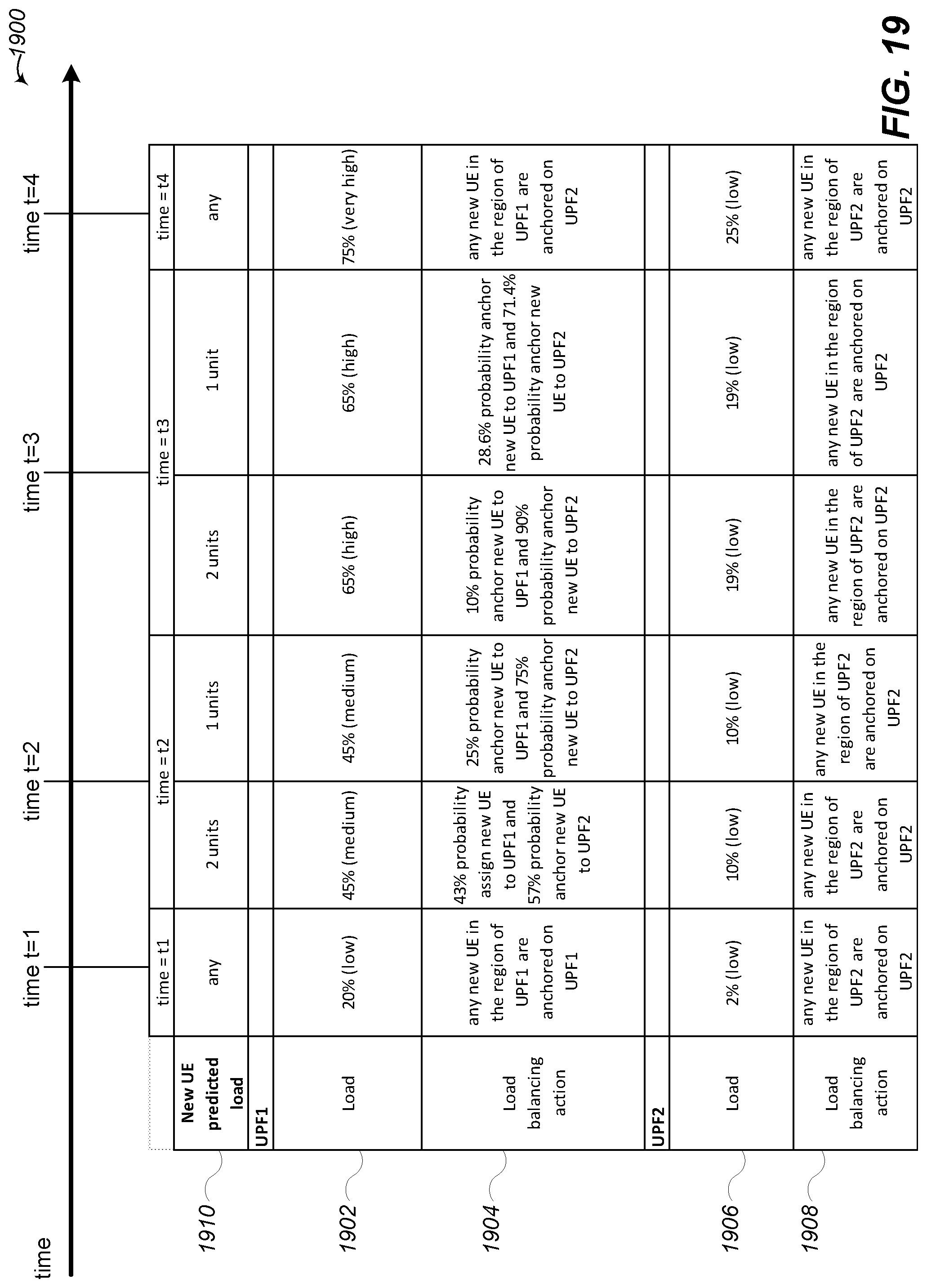 Patent US12328621 Figure 19 – User plane function (UPF) load balancing based on special considerations for low latency traffic