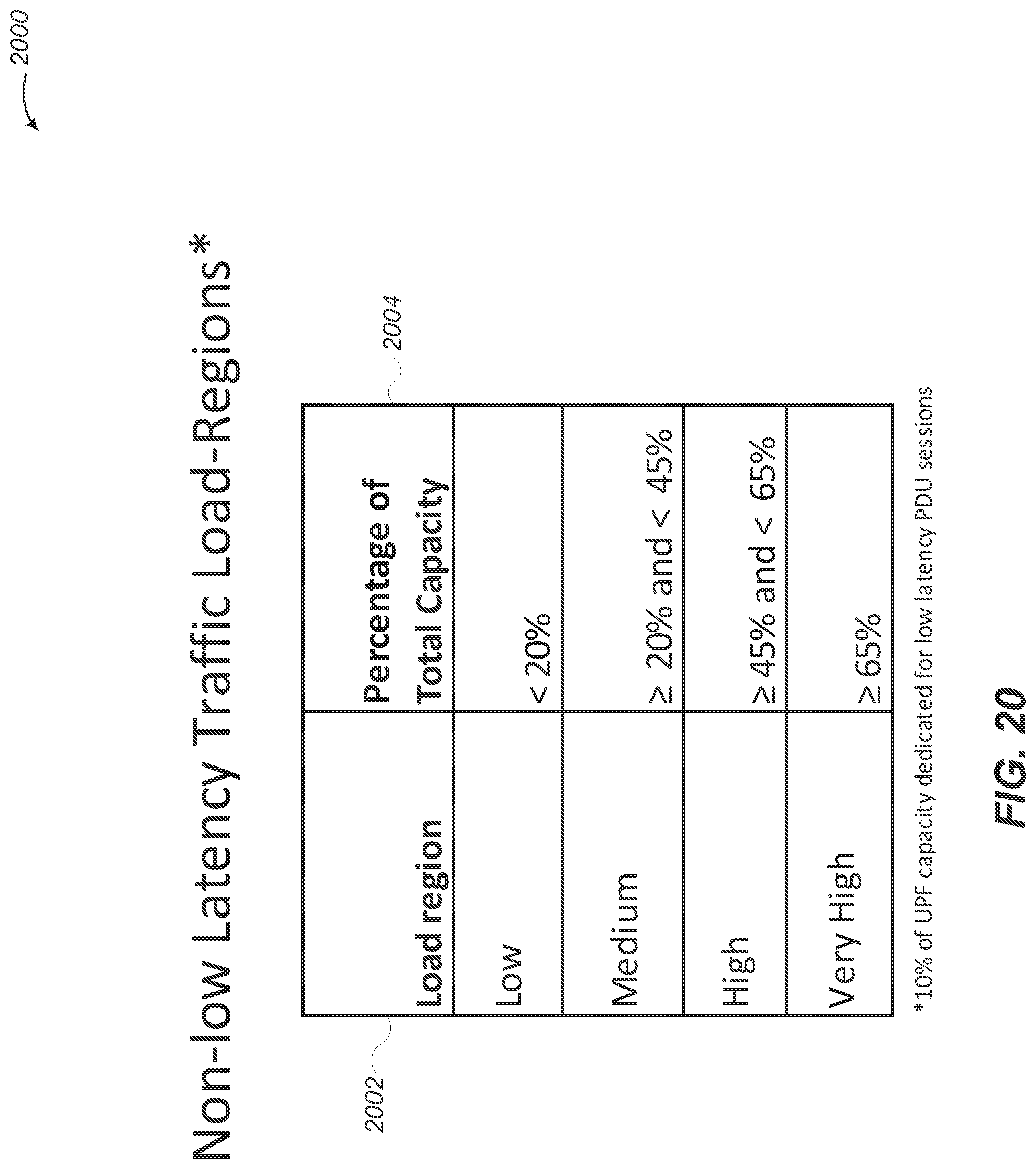 Patent US12328621 Figure 20 – User plane function (UPF) load balancing based on special considerations for low latency traffic