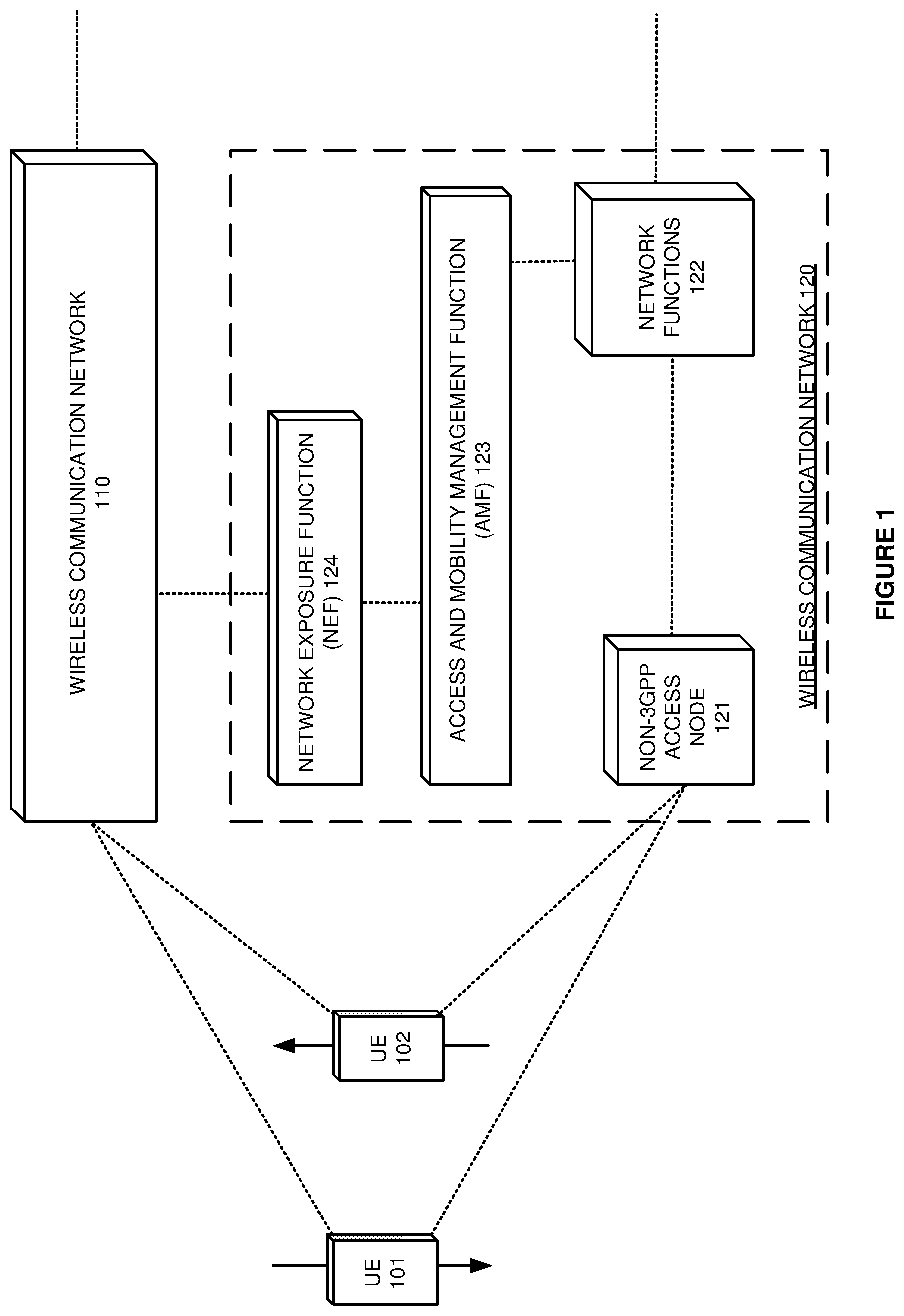 Patent US12328624 Figure 1 – Wireless communication handovers for non-Third Generation Partnership Project (non-3GPP) access nodes