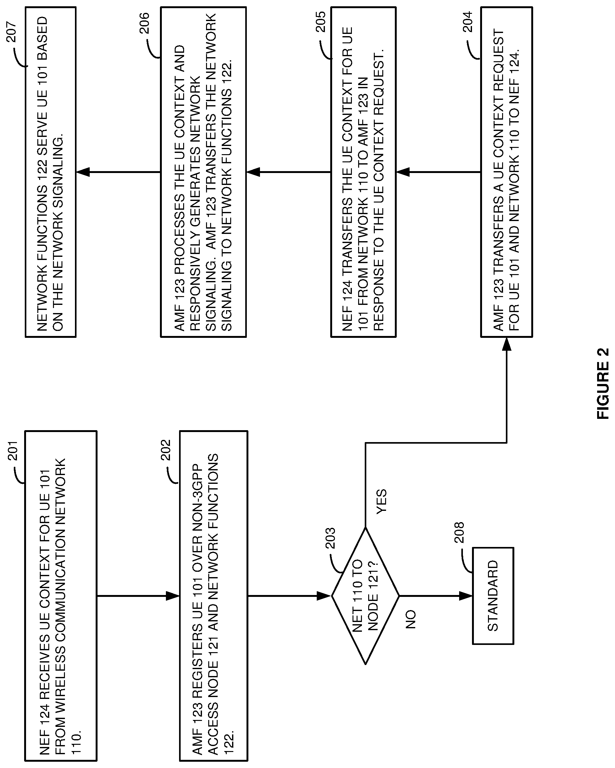 Patent US12328624 Figure 2 – Wireless communication handovers for non-Third Generation Partnership Project (non-3GPP) access nodes