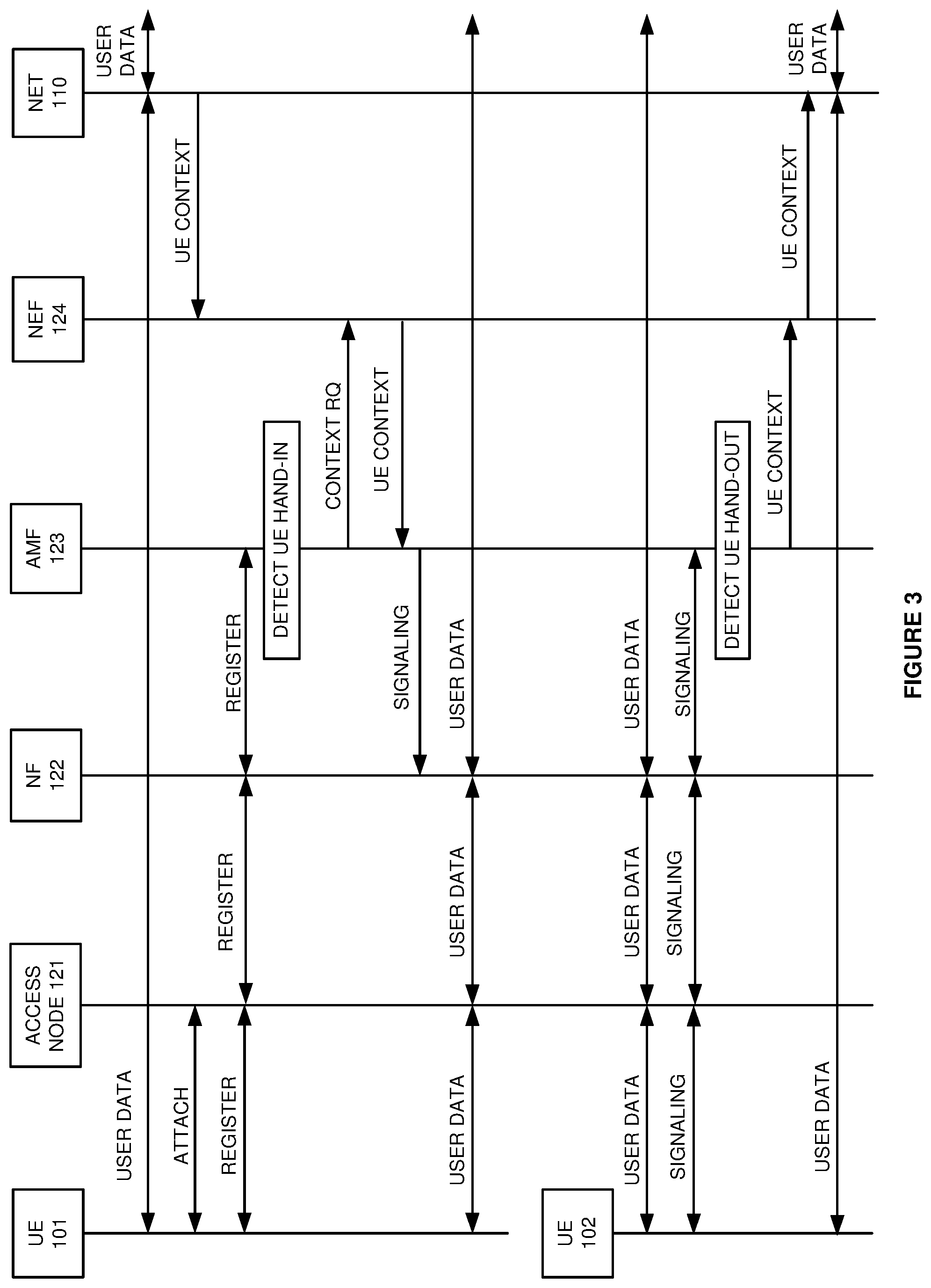 Patent US12328624 Figure 3 – Wireless communication handovers for non-Third Generation Partnership Project (non-3GPP) access nodes