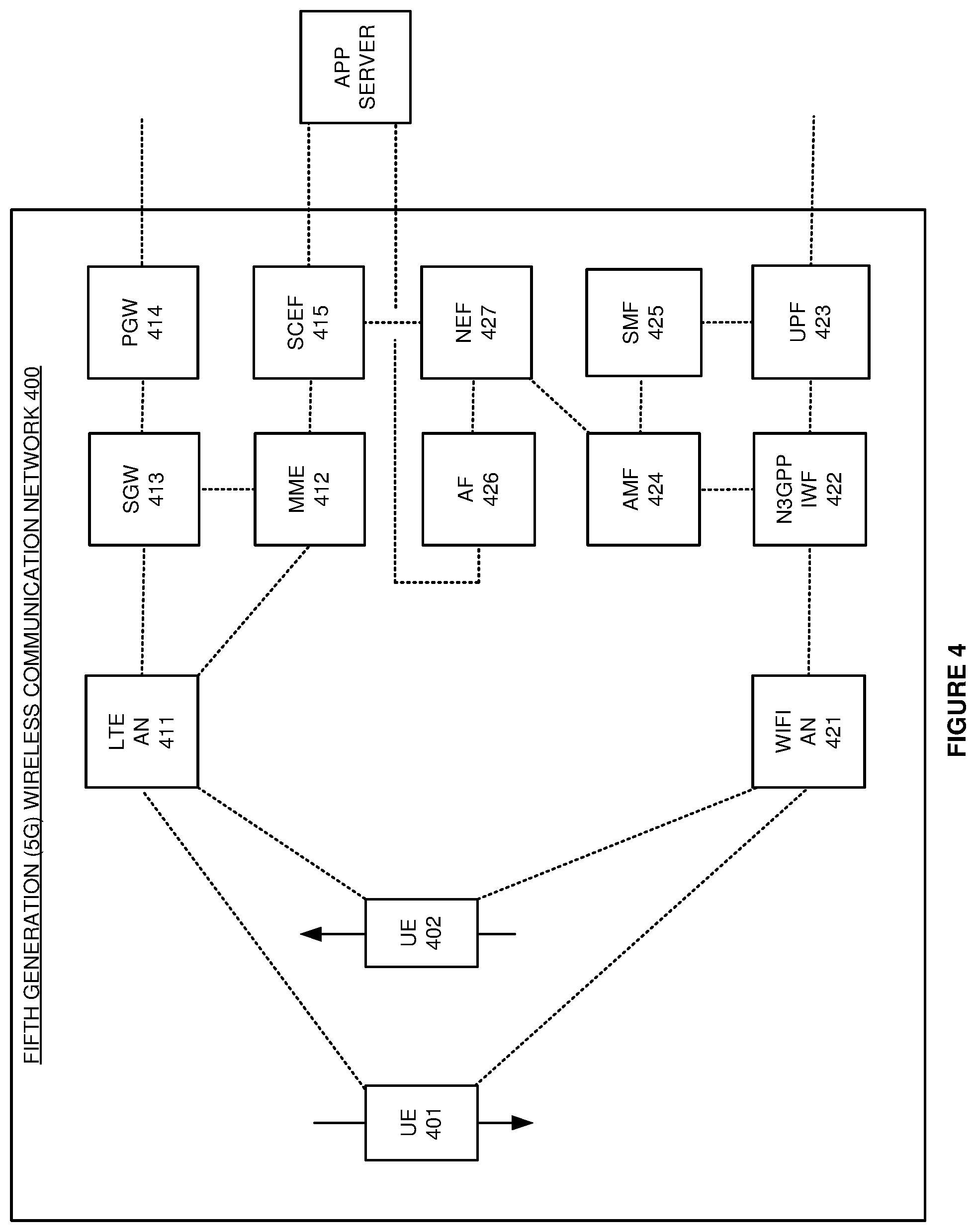 Patent US12328624 Figure 4 – Wireless communication handovers for non-Third Generation Partnership Project (non-3GPP) access nodes