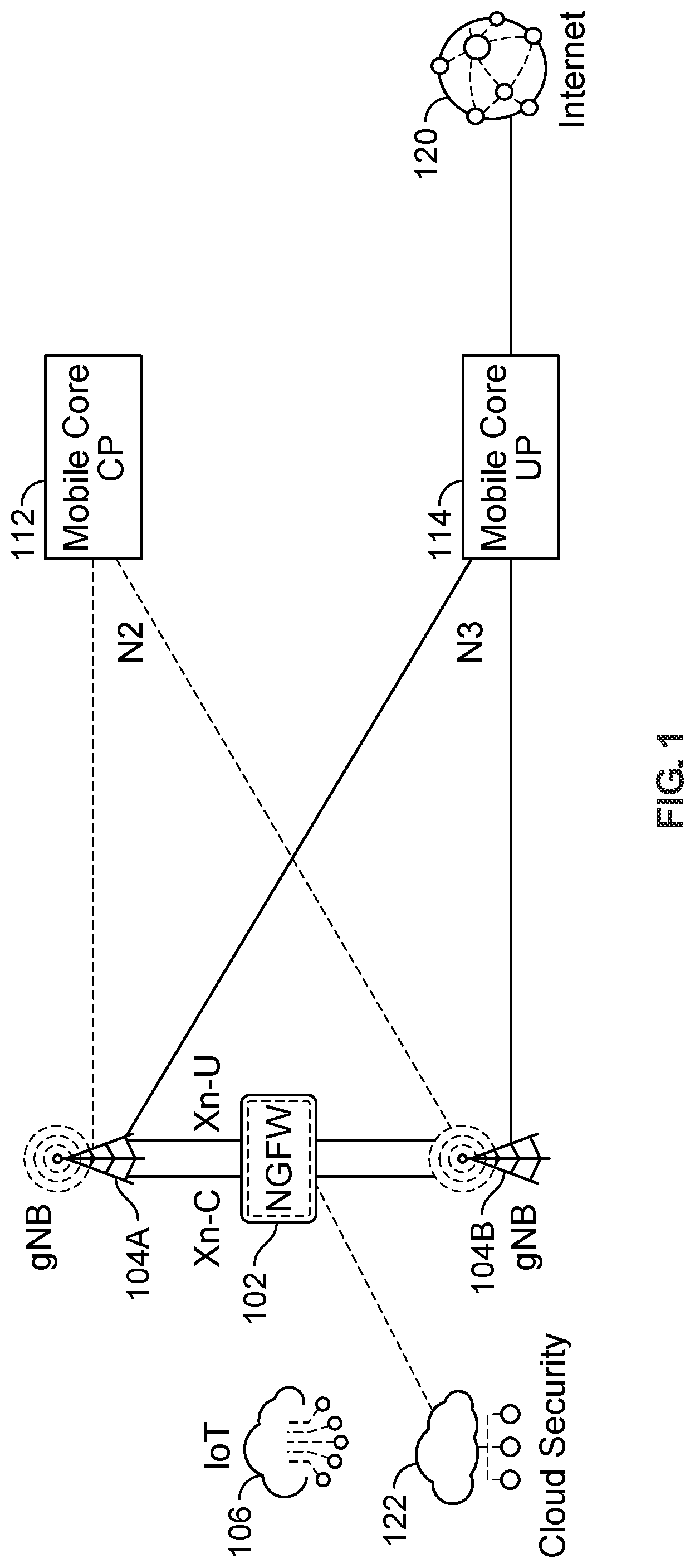Patent US12328625 Figure 1 – Context-based security over interfaces in NG-RAN environments in mobile networks