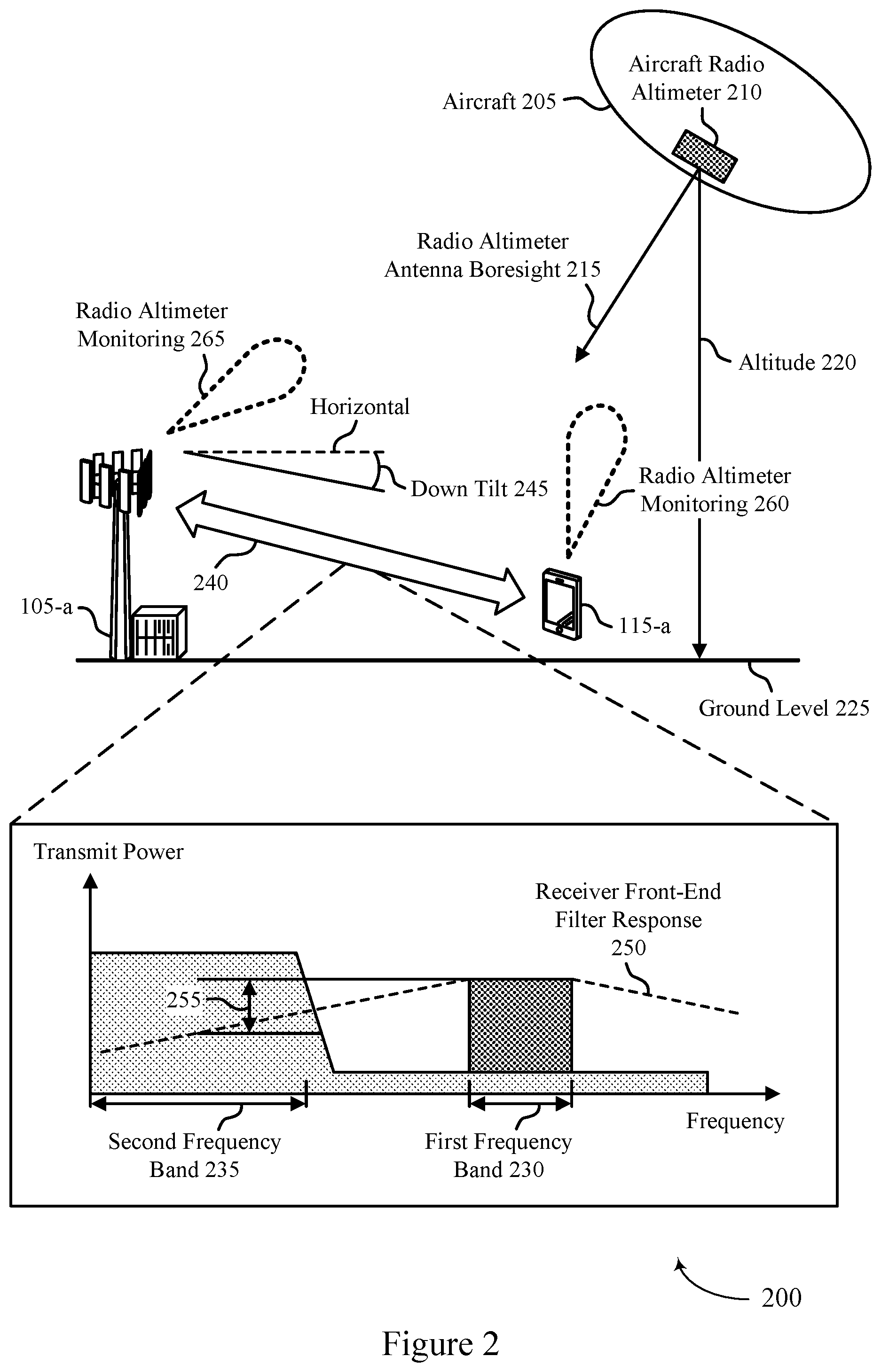 Patent US12328631 Figure 2 – Interference mitigation techniques between wireless communications and aircraft radio altimeters