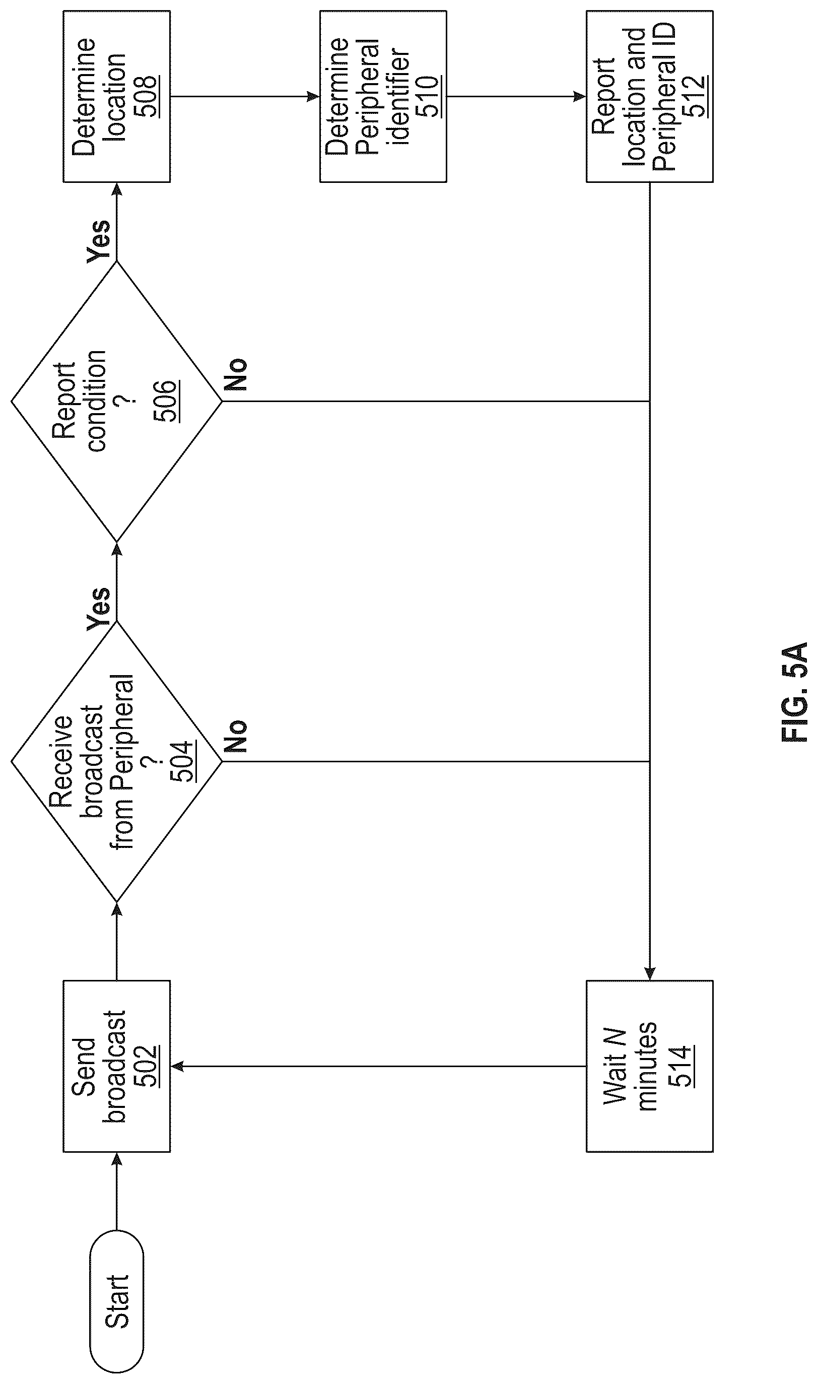 Patent US12328639 Figure 5 – Dynamic geofence generation and adjustment for asset tracking and monitoring
