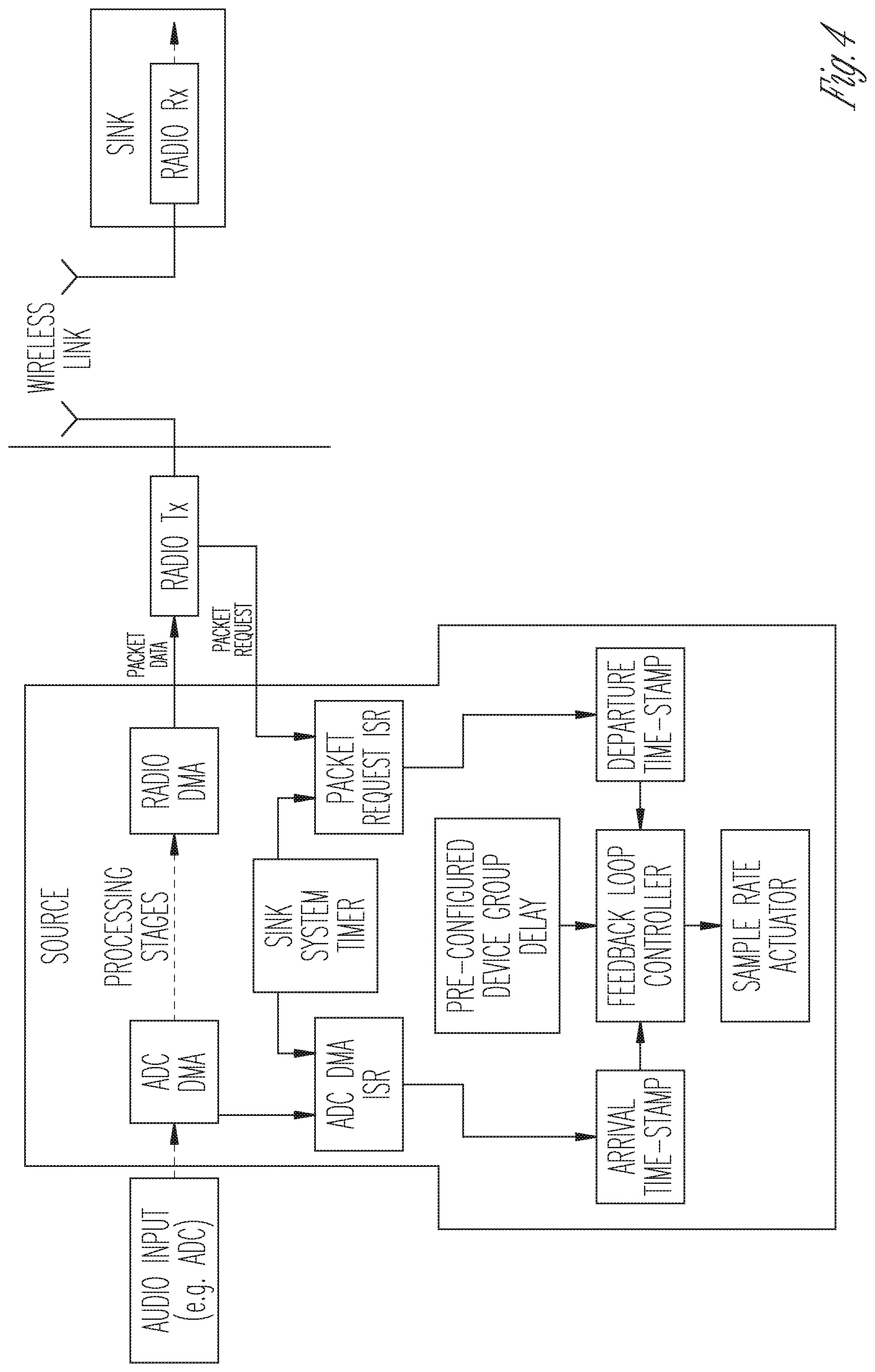 Patent US12328692 Figure 4 – Synchronization of audio streams and sampling rate for wireless communication