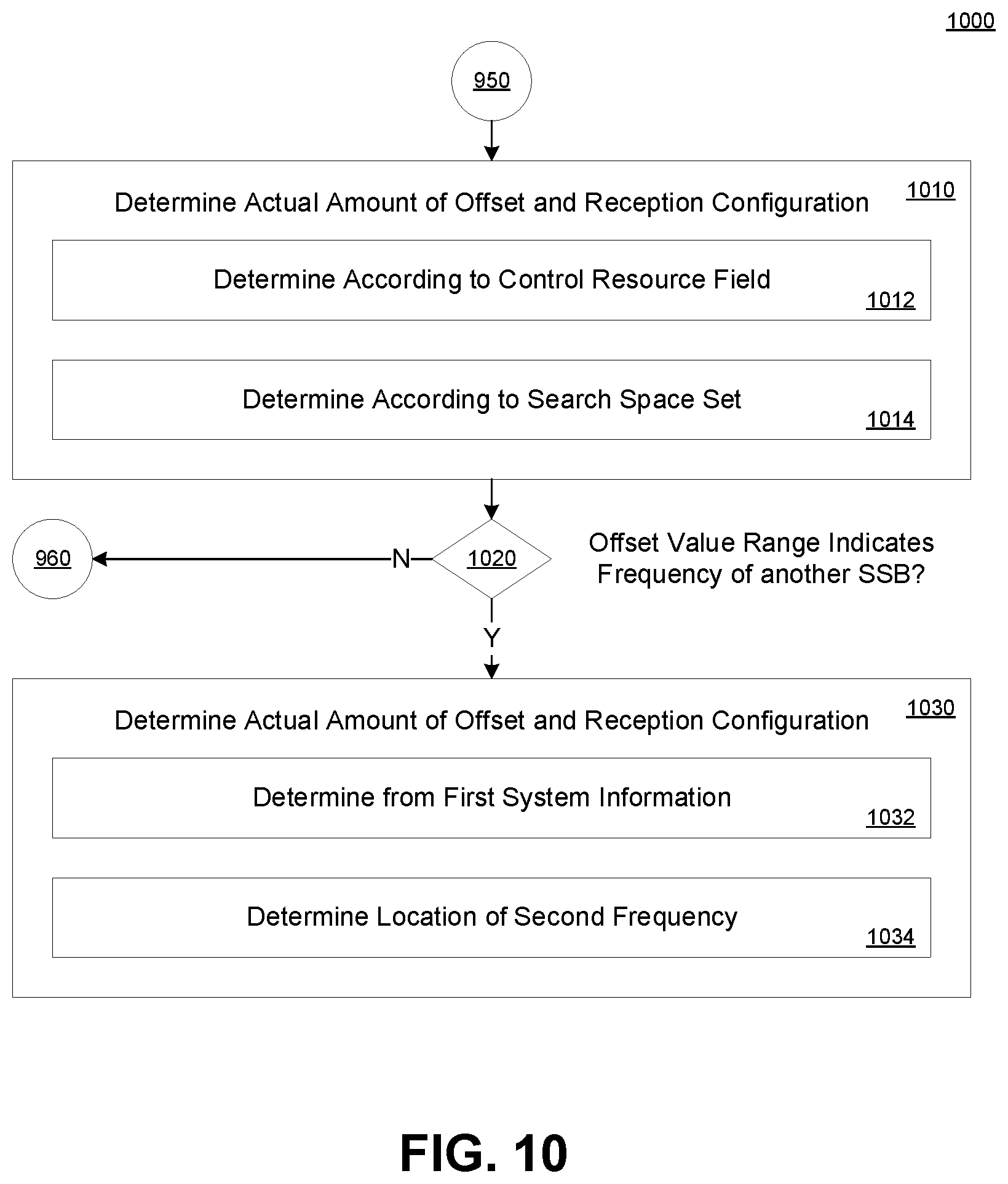 Patent US12328694 Figure 9 – Systems and methods for determining a reception configuration of downlink control