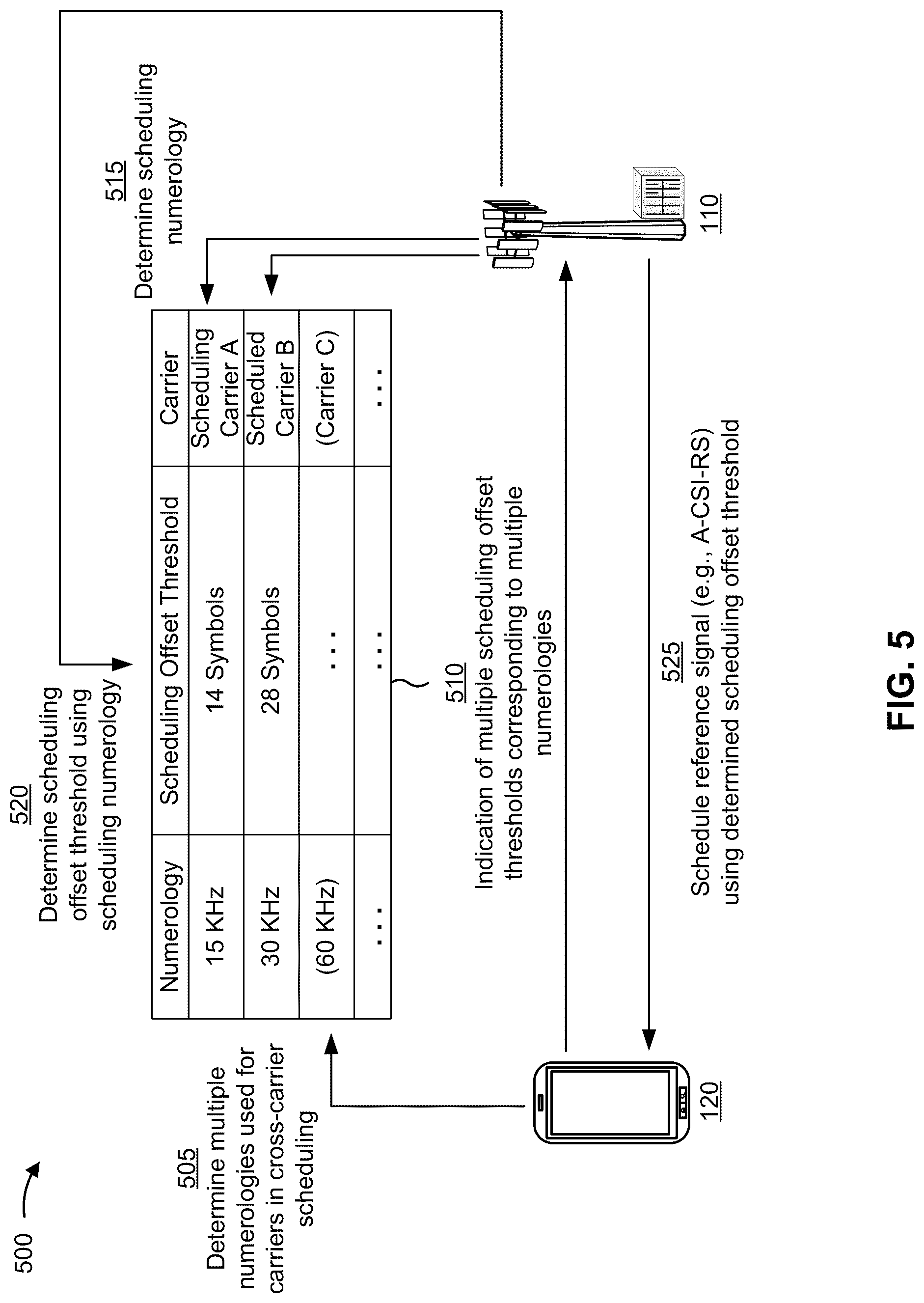 Patent US12328733 Figure 5 – Cross-carrier reference signal scheduling offset and threshold determination