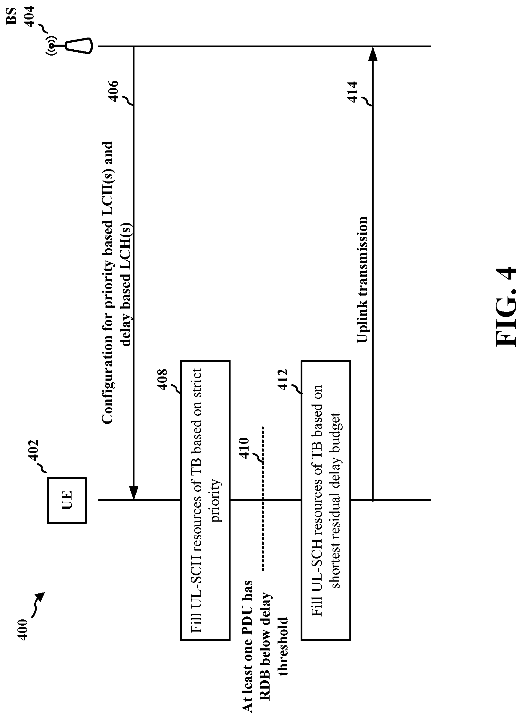 Patent US12328753 Figure 4 – Logical channel prioritization for data