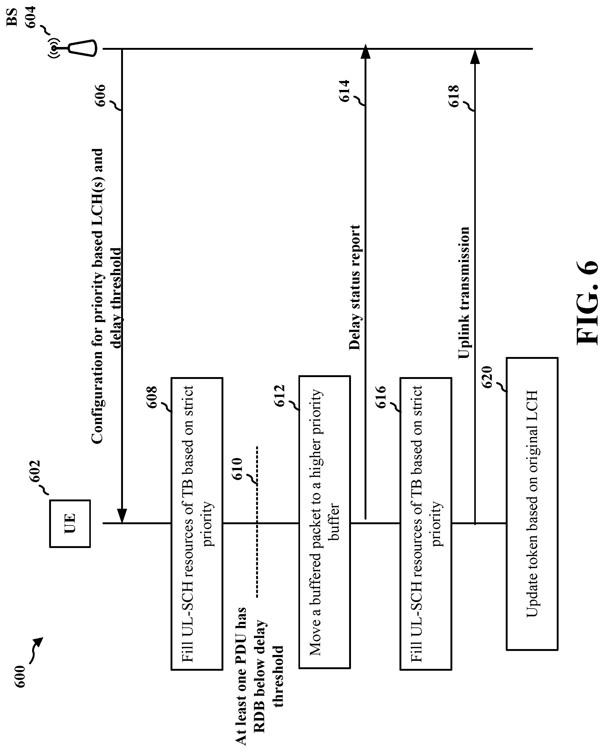 Patent US12328753 Figure 6 – Logical channel prioritization for data