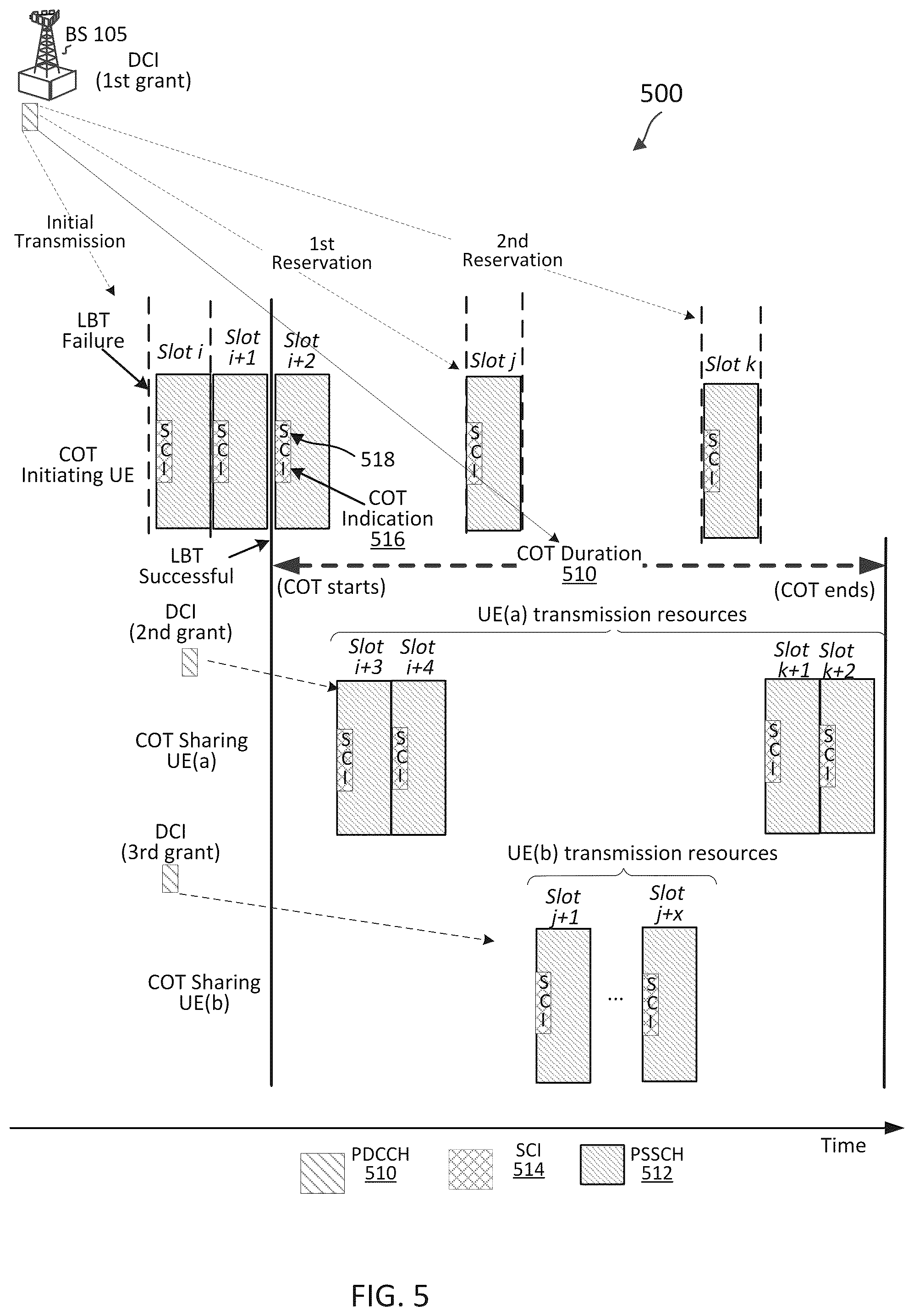 Patent US12328758 Figure 5 – Resource allocation for channel occupancy time sharing in sidelink communication