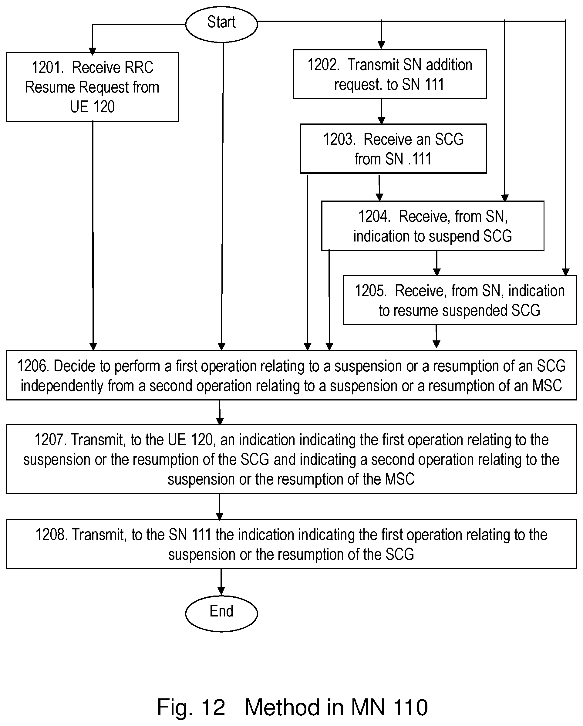 Patent US12328781 Figure 10 – Master node, a secondary node, a user equipment and methods therein for handling of a secondary cell group (SCG)