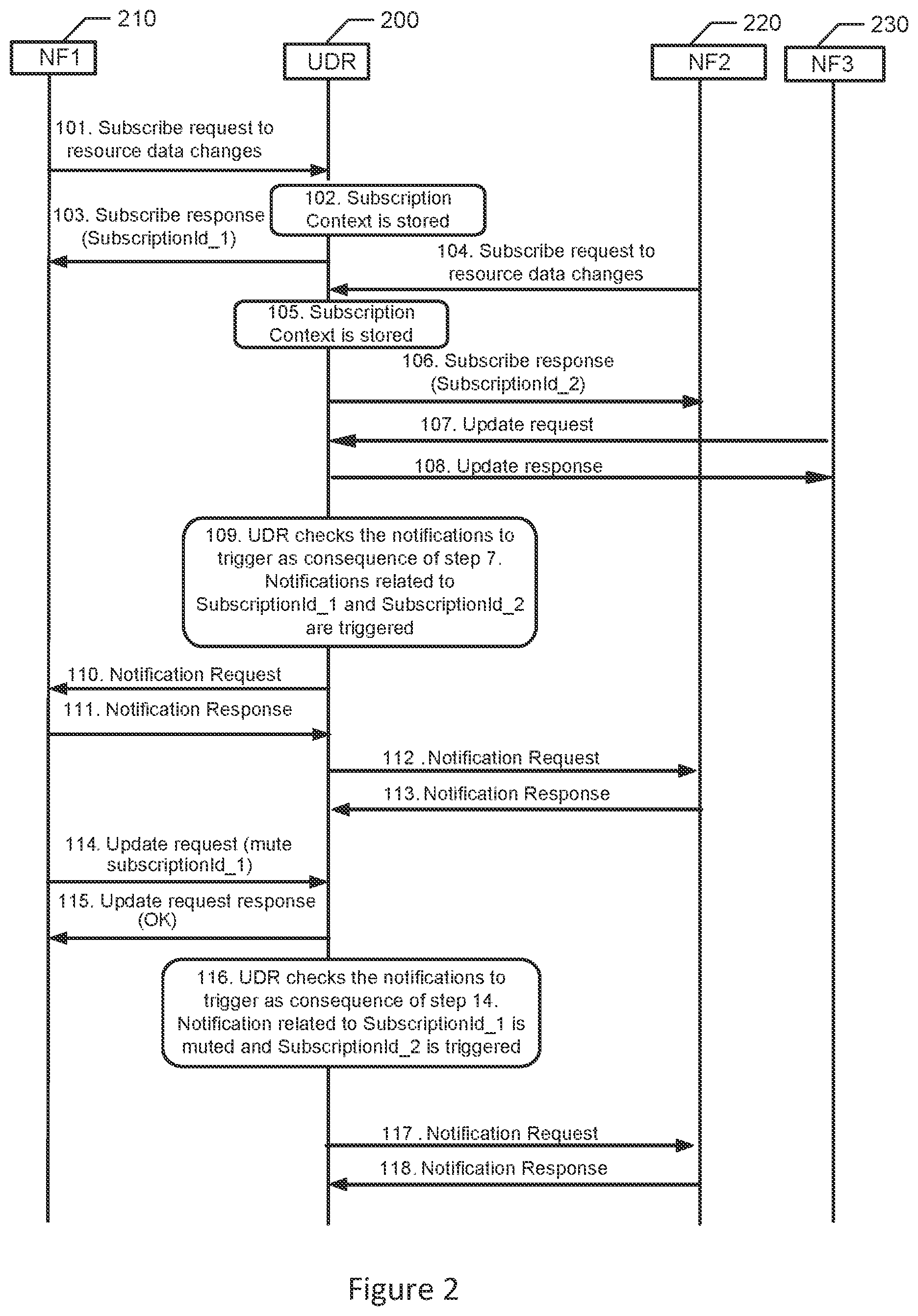 Patent US12328795 Figure 2 – Change request with indication that no notification of subscribed data change is to be sent to requesting network function