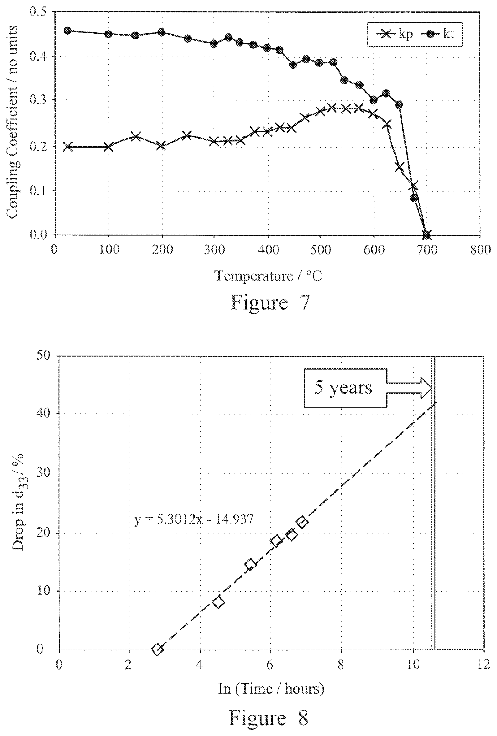 Patent US12329031 Figure 5 – Process for annealing a poled ceramic