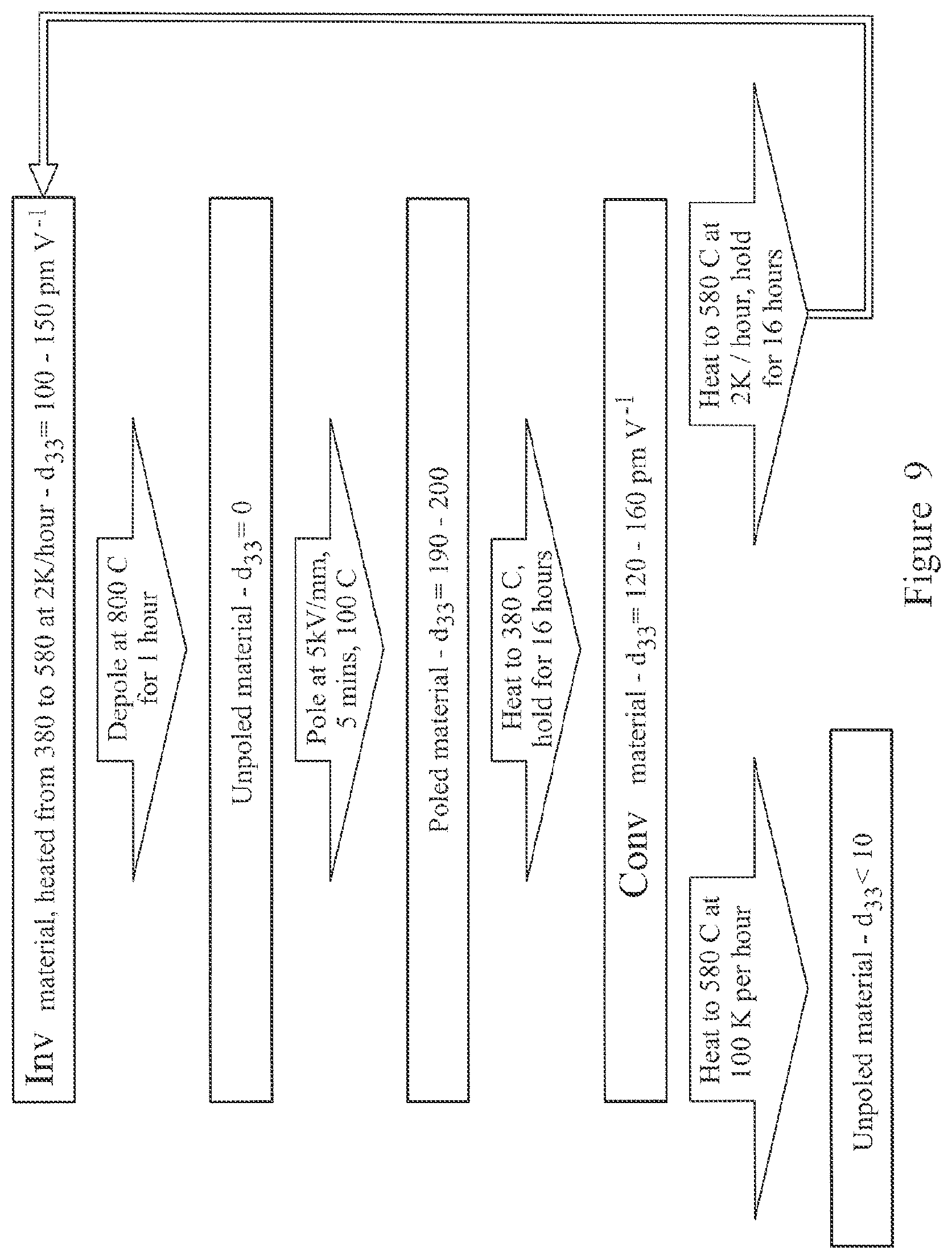 Patent US12329031 Figure 6 – Process for annealing a poled ceramic