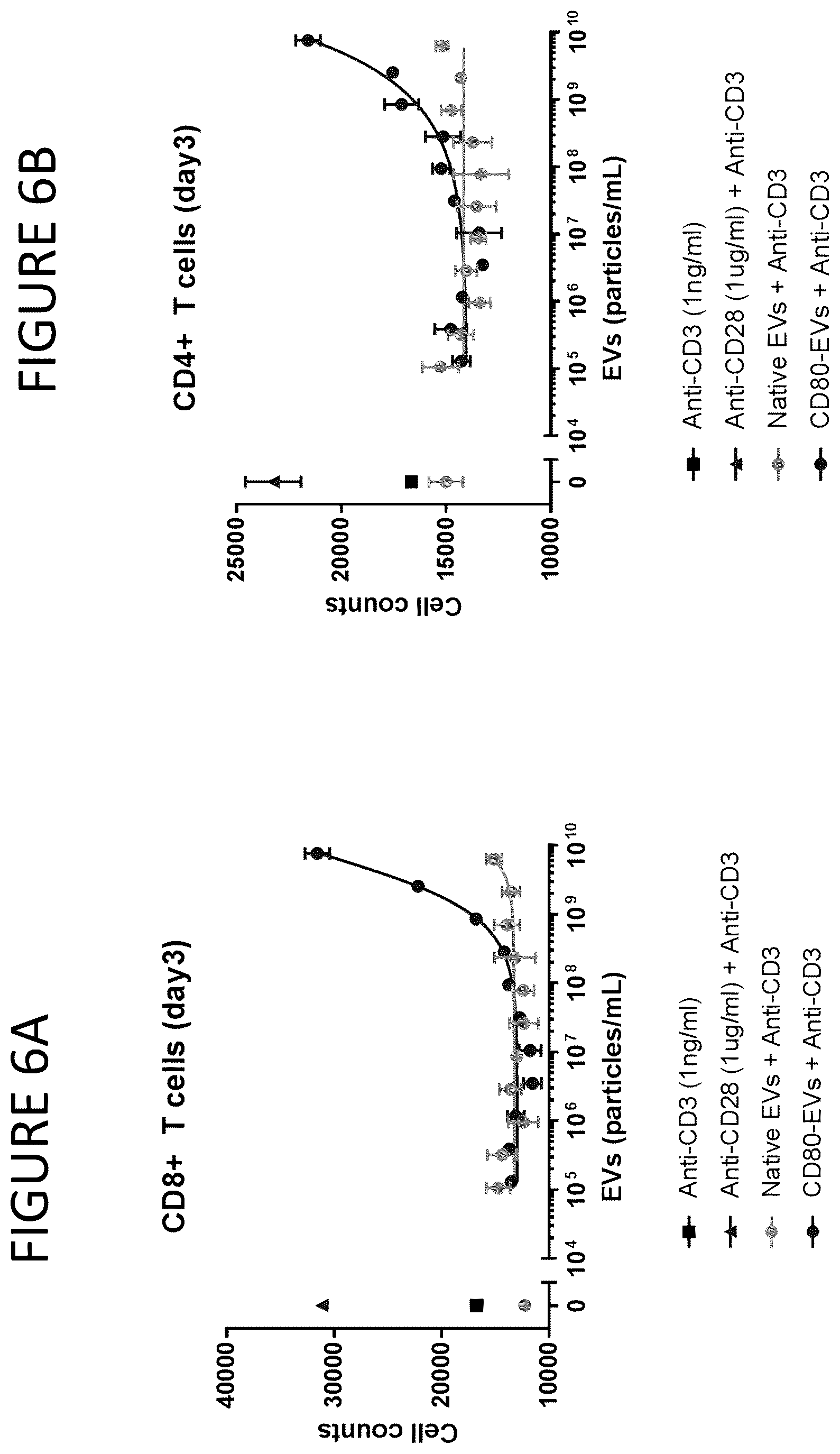 Patent US12331100 Figure 6 – Exosomes for immuno-oncology and anti-inflammatory therapy