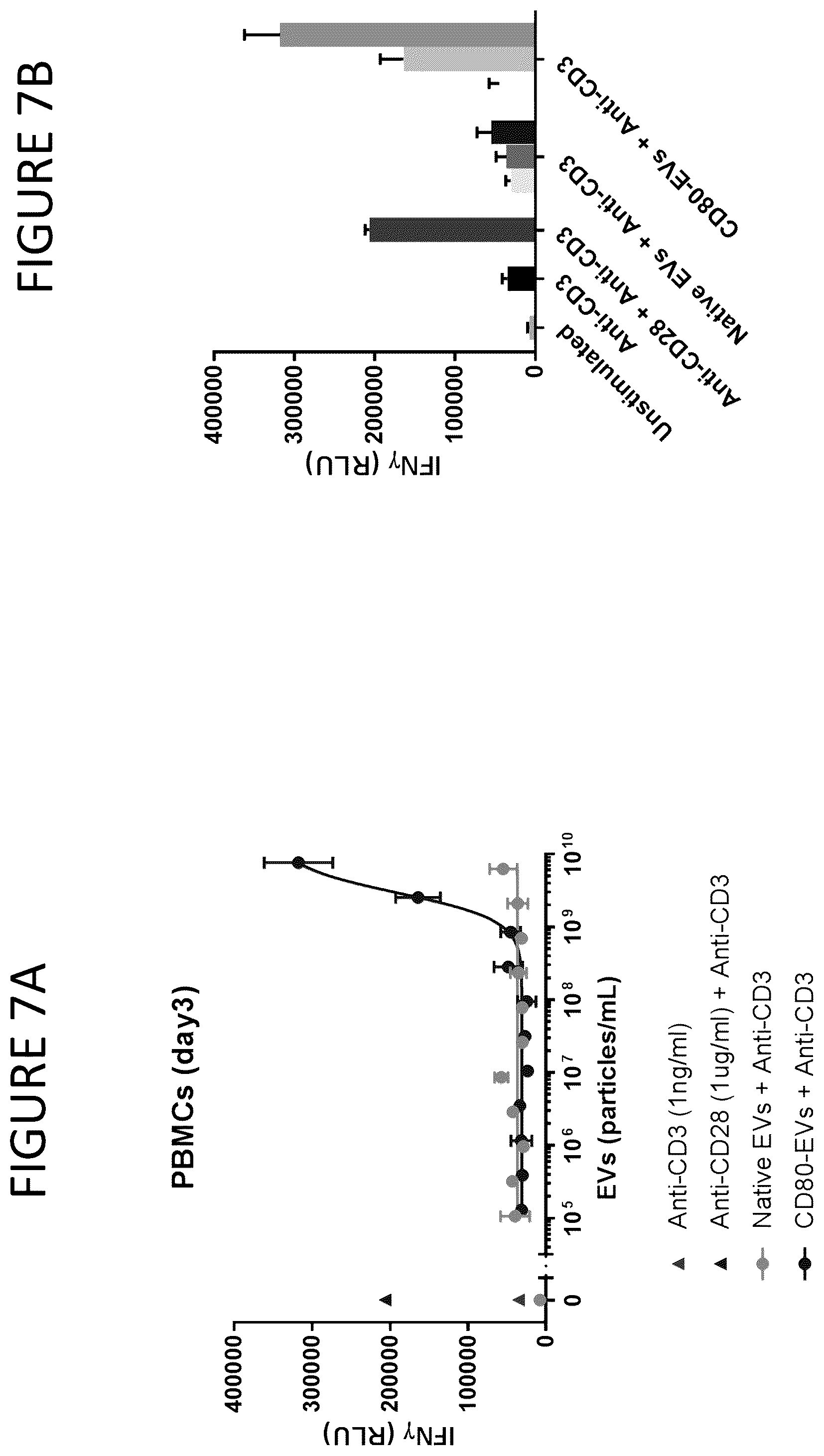 Patent US12331100 Figure 7 – Exosomes for immuno-oncology and anti-inflammatory therapy