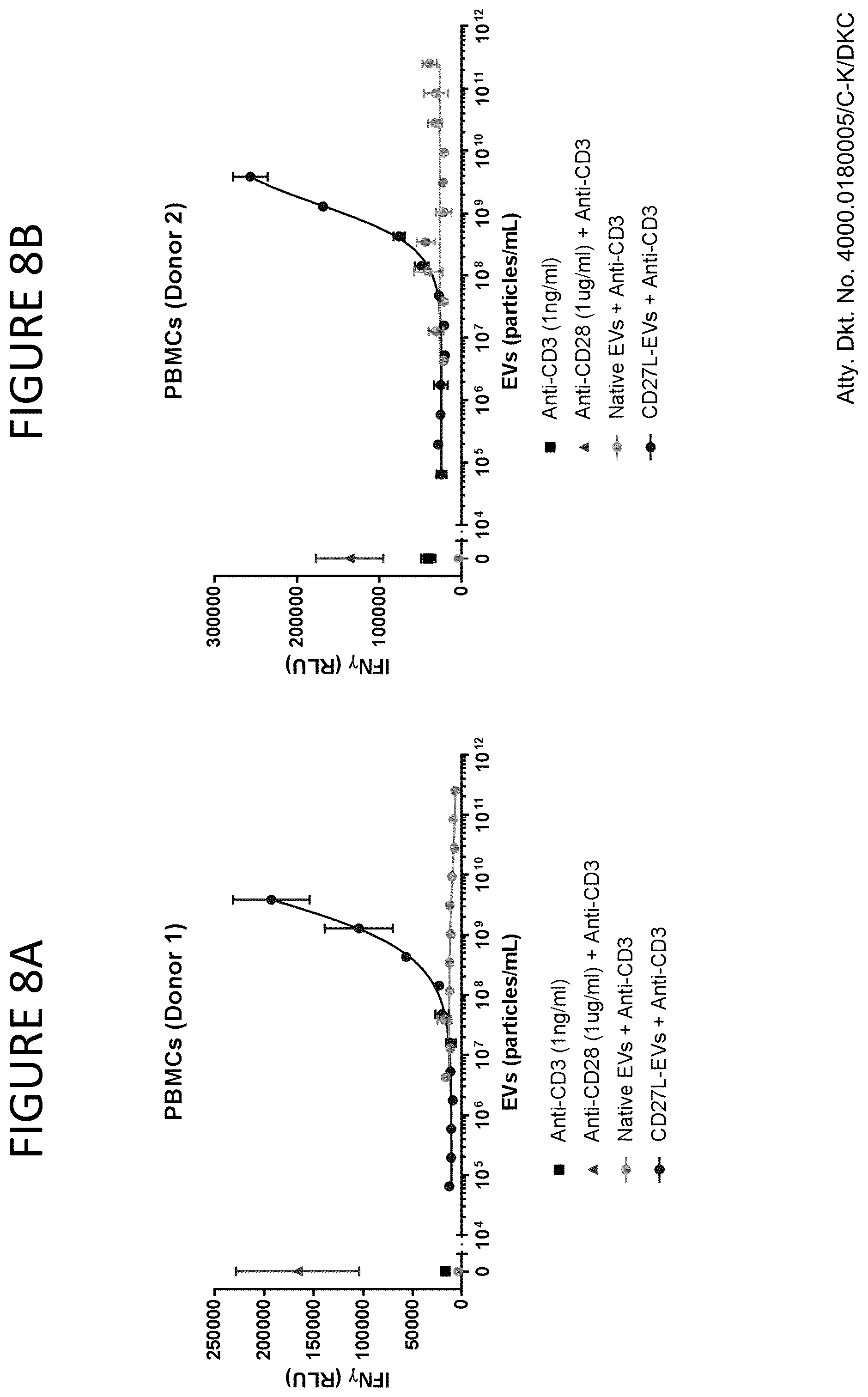 Patent US12331100 Figure 8 – Exosomes for immuno-oncology and anti-inflammatory therapy