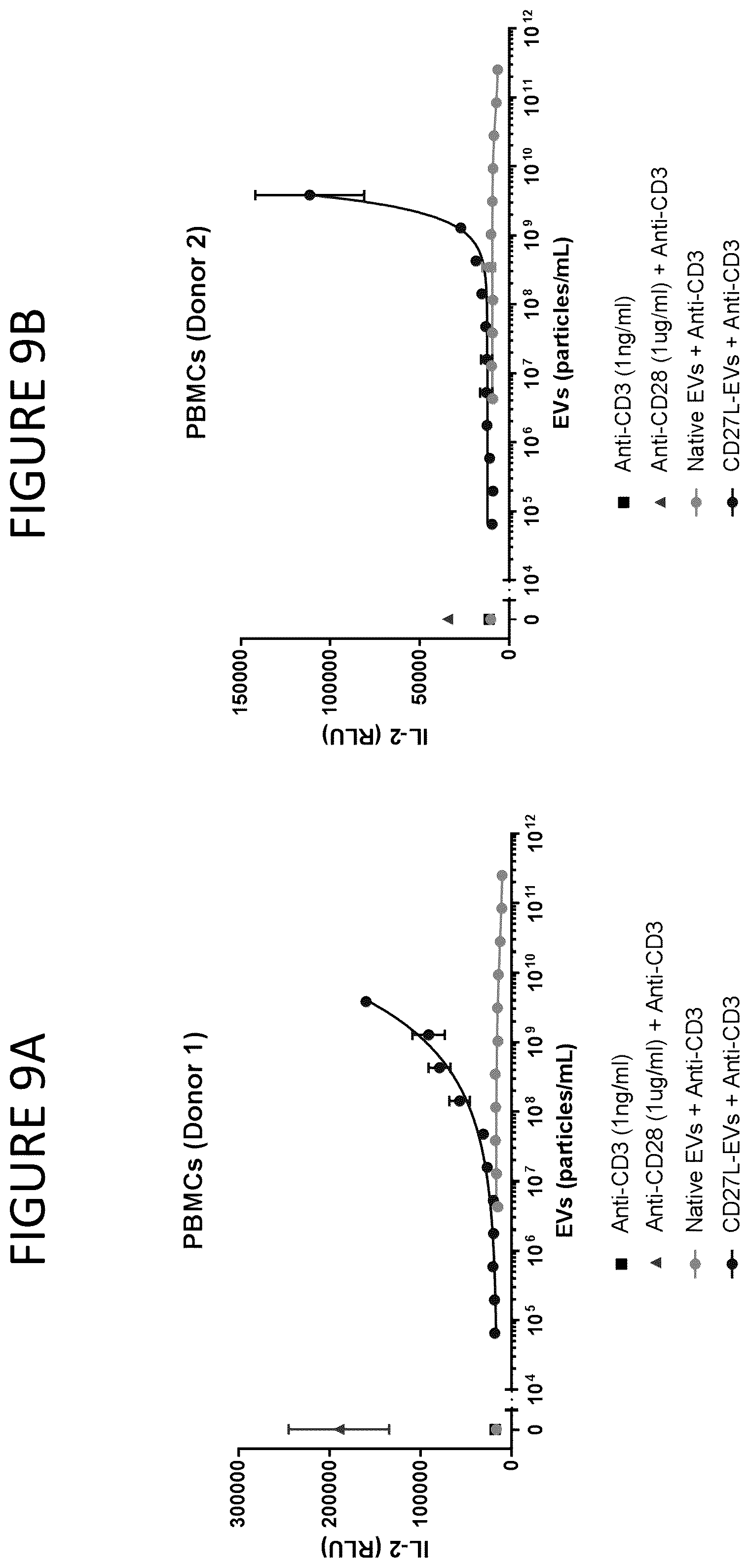 Patent US12331100 Figure 9 – Exosomes for immuno-oncology and anti-inflammatory therapy