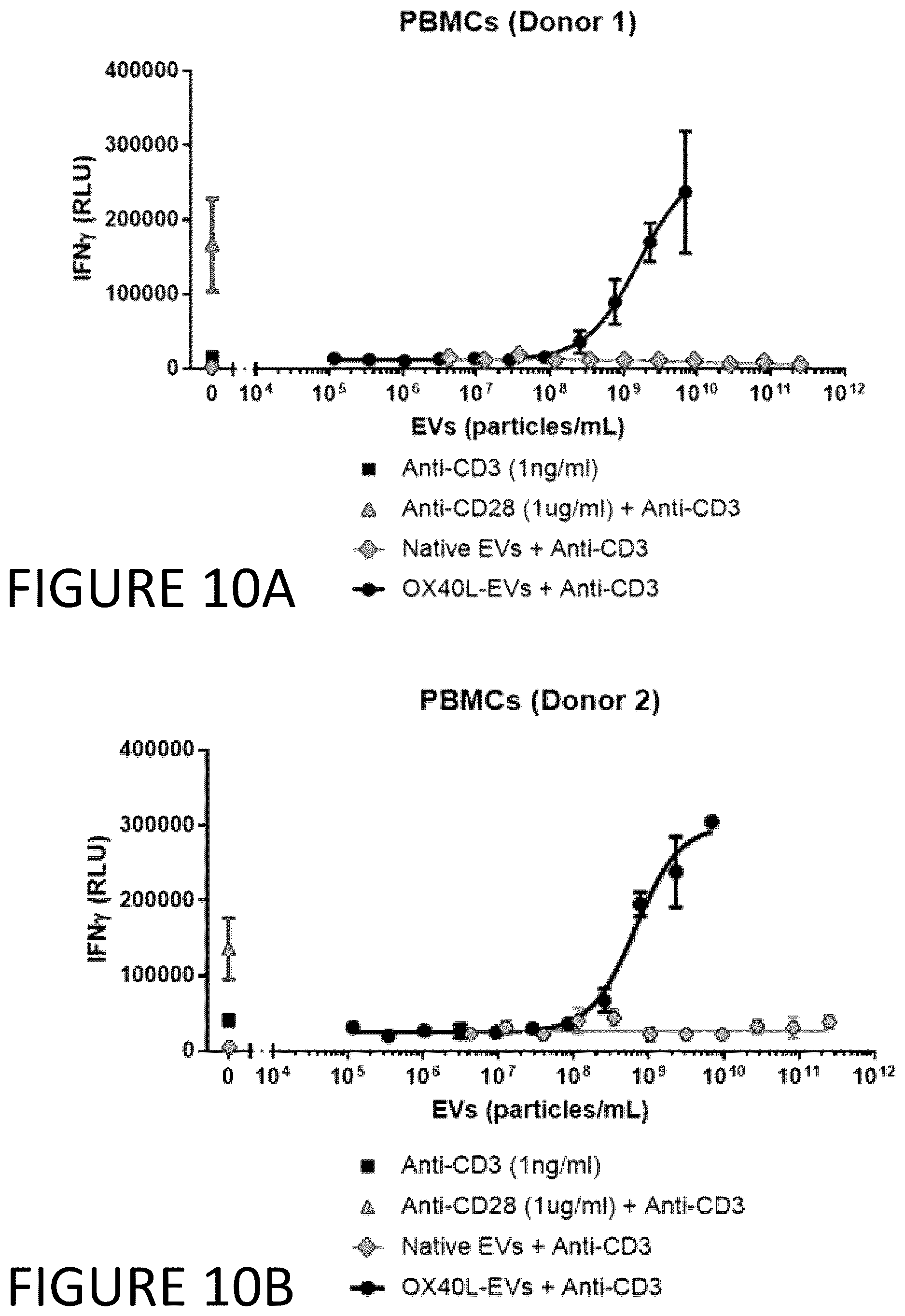 Patent US12331100 Figure 10 – Exosomes for immuno-oncology and anti-inflammatory therapy