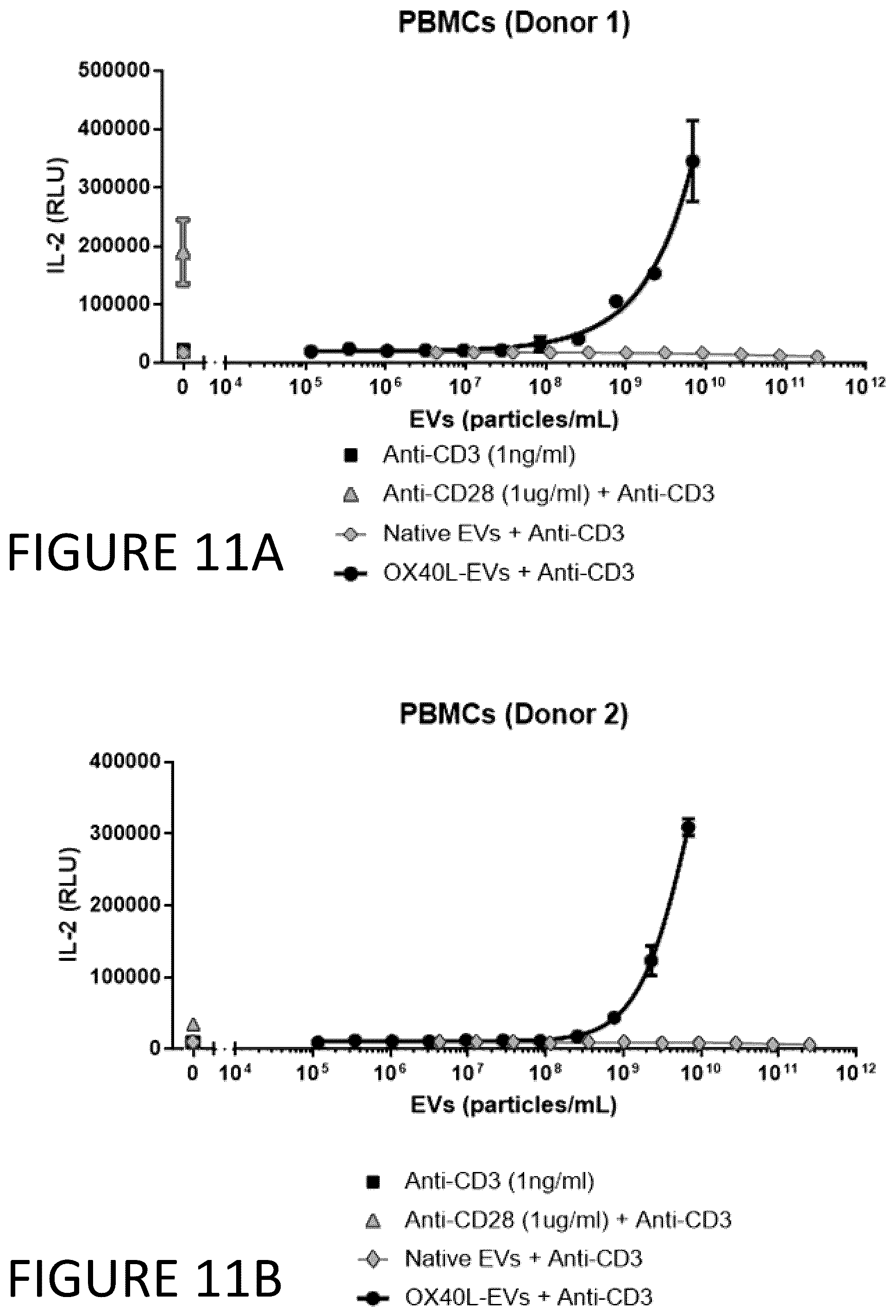 Patent US12331100 Figure 11 – Exosomes for immuno-oncology and anti-inflammatory therapy