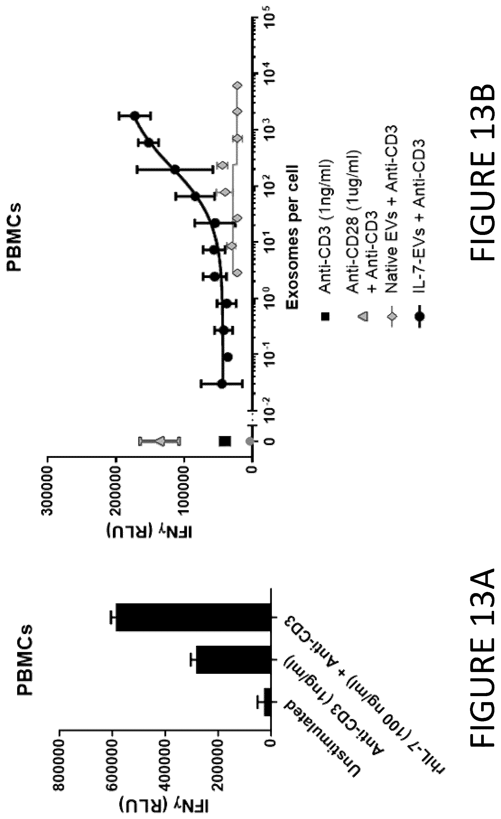 Patent US12331100 Figure 13 – Exosomes for immuno-oncology and anti-inflammatory therapy