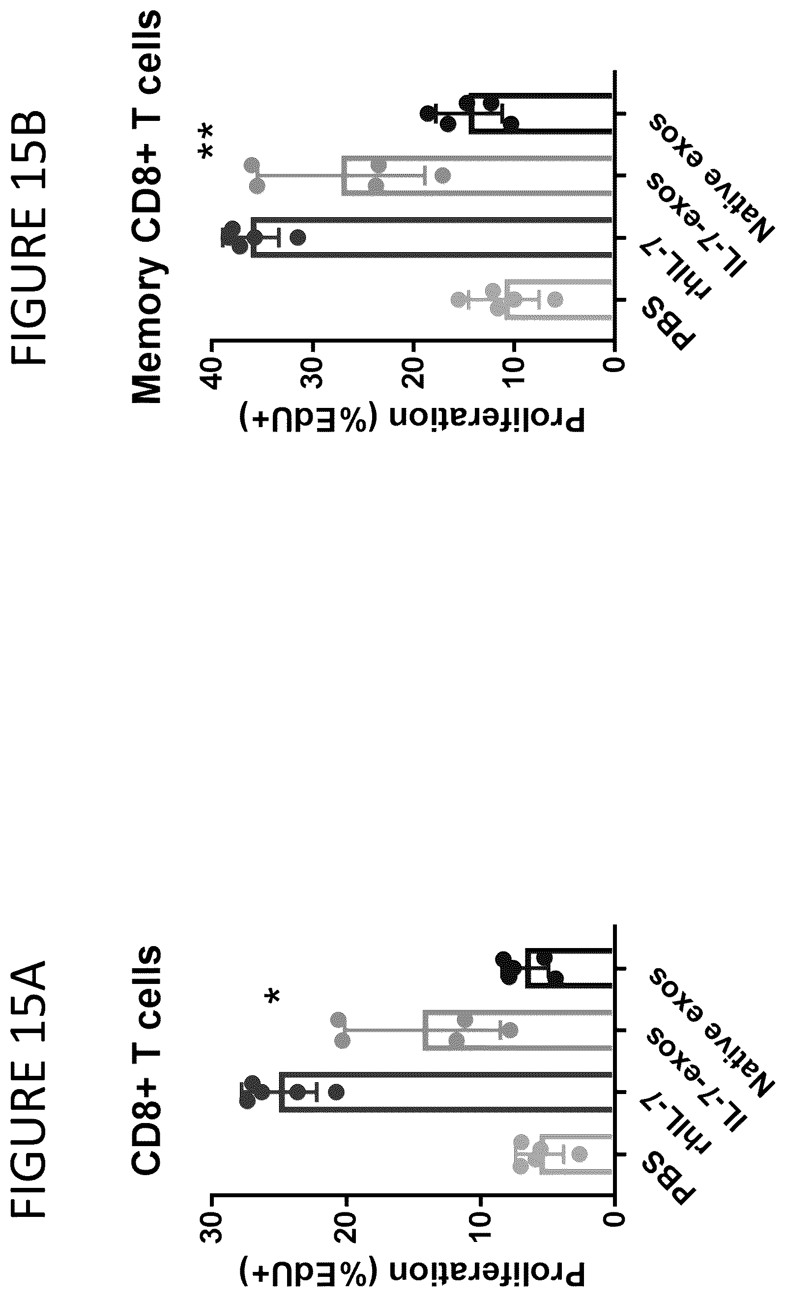Patent US12331100 Figure 15 – Exosomes for immuno-oncology and anti-inflammatory therapy