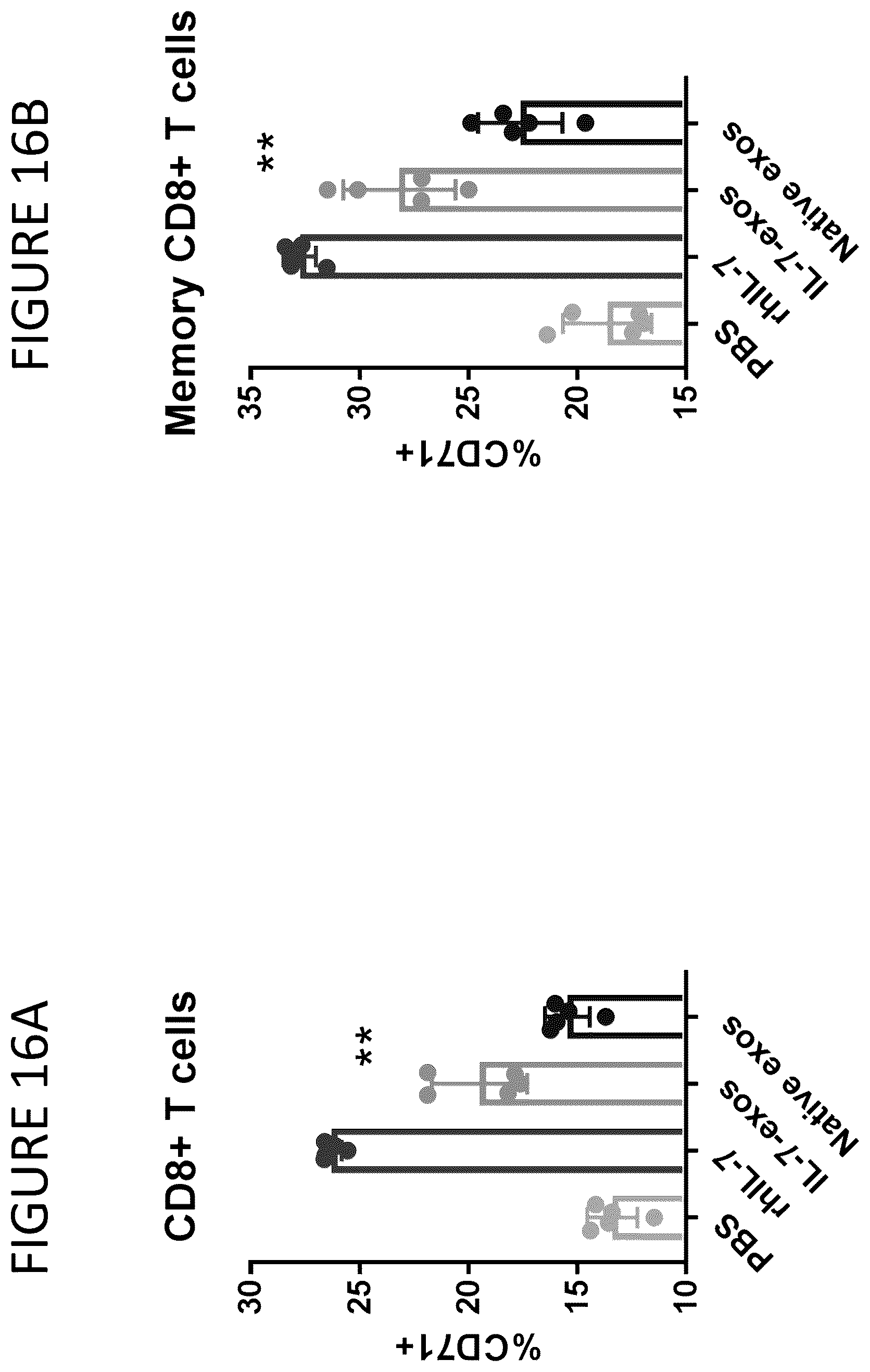 Patent US12331100 Figure 16 – Exosomes for immuno-oncology and anti-inflammatory therapy