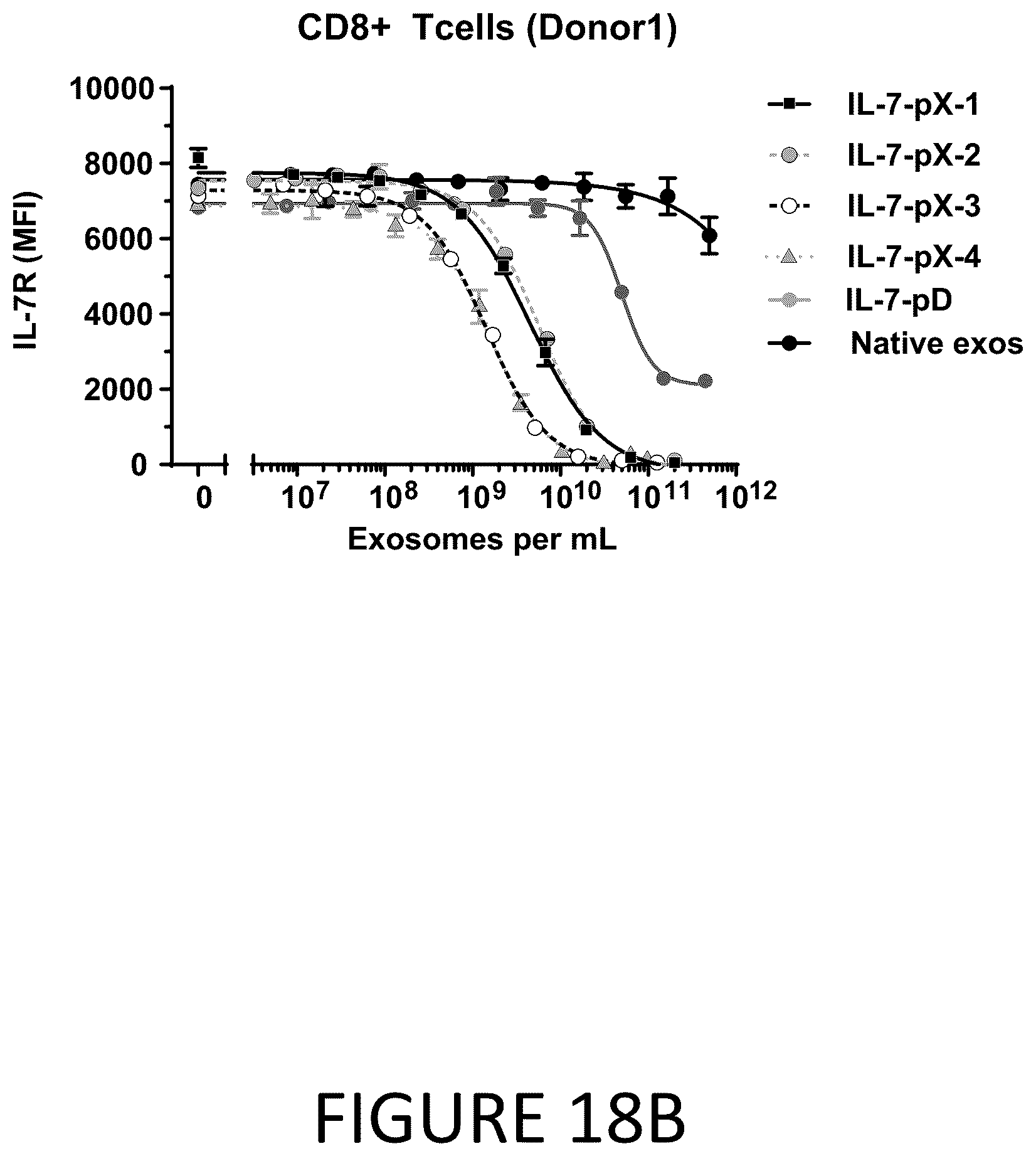 Patent US12331100 Figure 19 – Exosomes for immuno-oncology and anti-inflammatory therapy