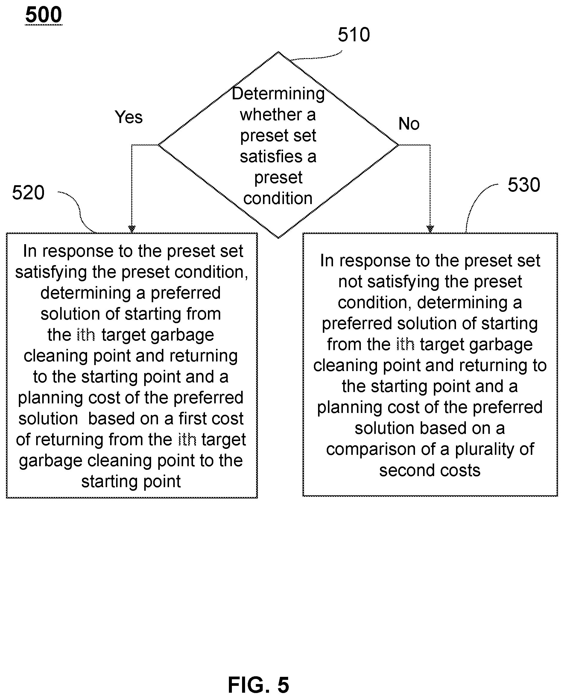 Patent US12332068 Figure 5 – Methods for planning garbage cleaning route in smart cities and internet of things systems thereof